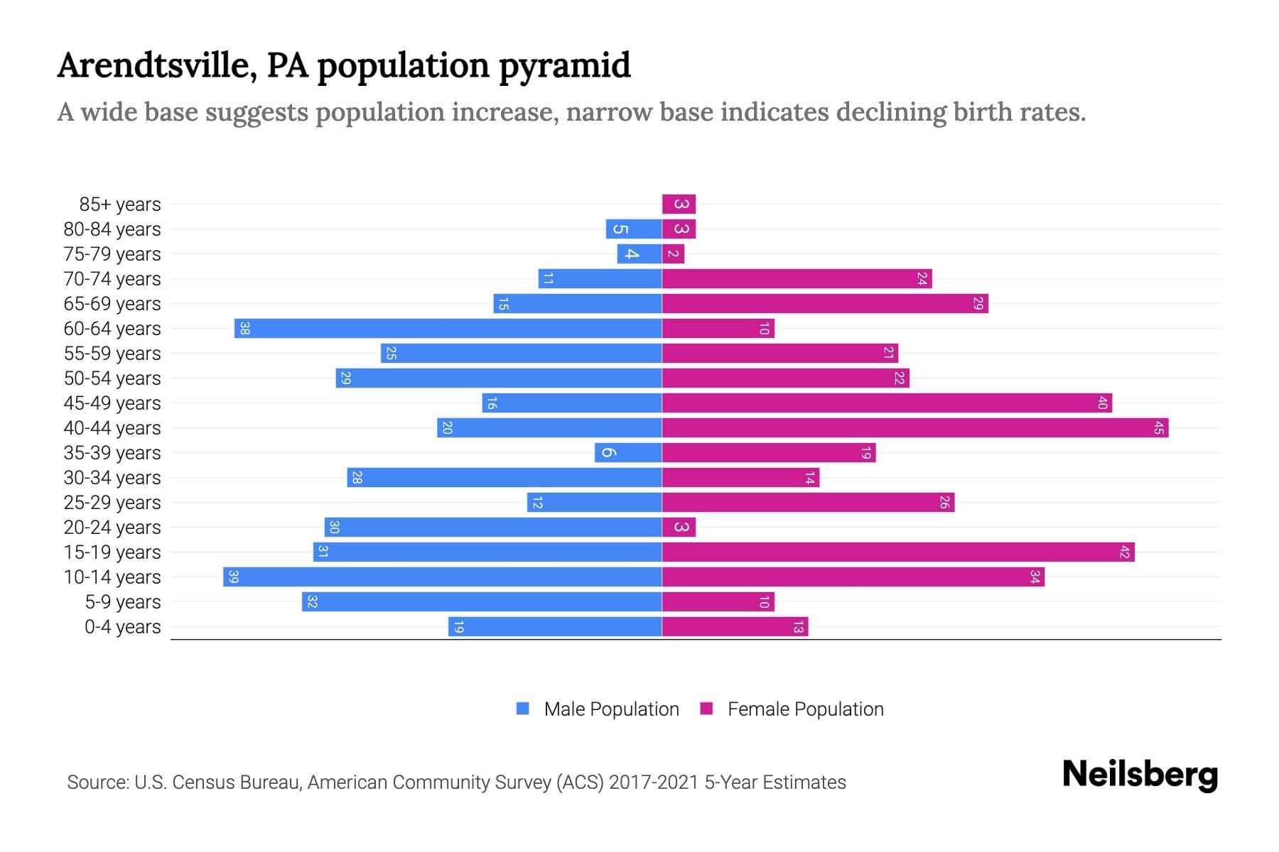 Arendtsville, PA Population by Age 2023 Arendtsville, PA Age