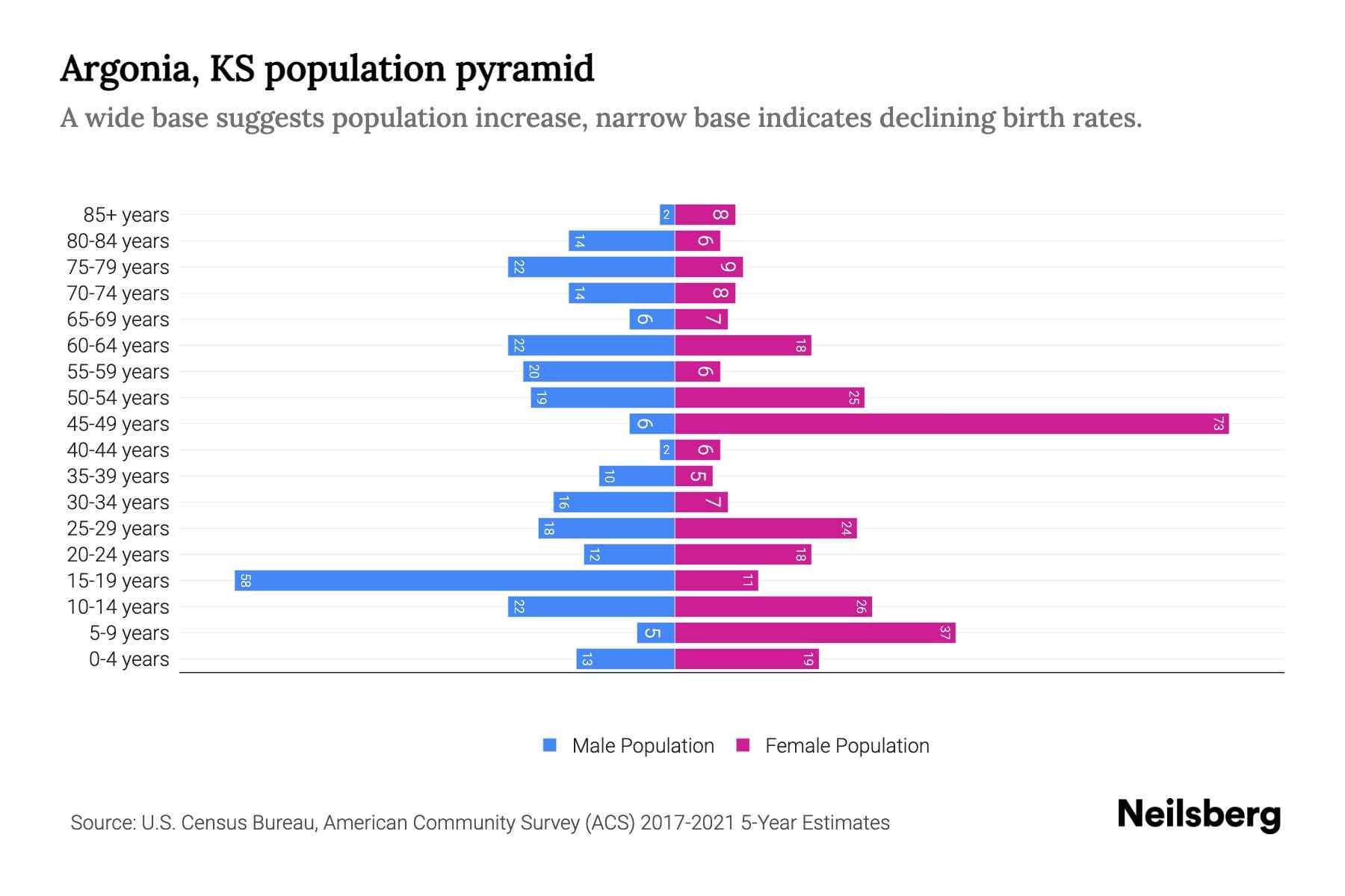 Argonia, KS Population by Age 2023 Argonia, KS Age Demographics
