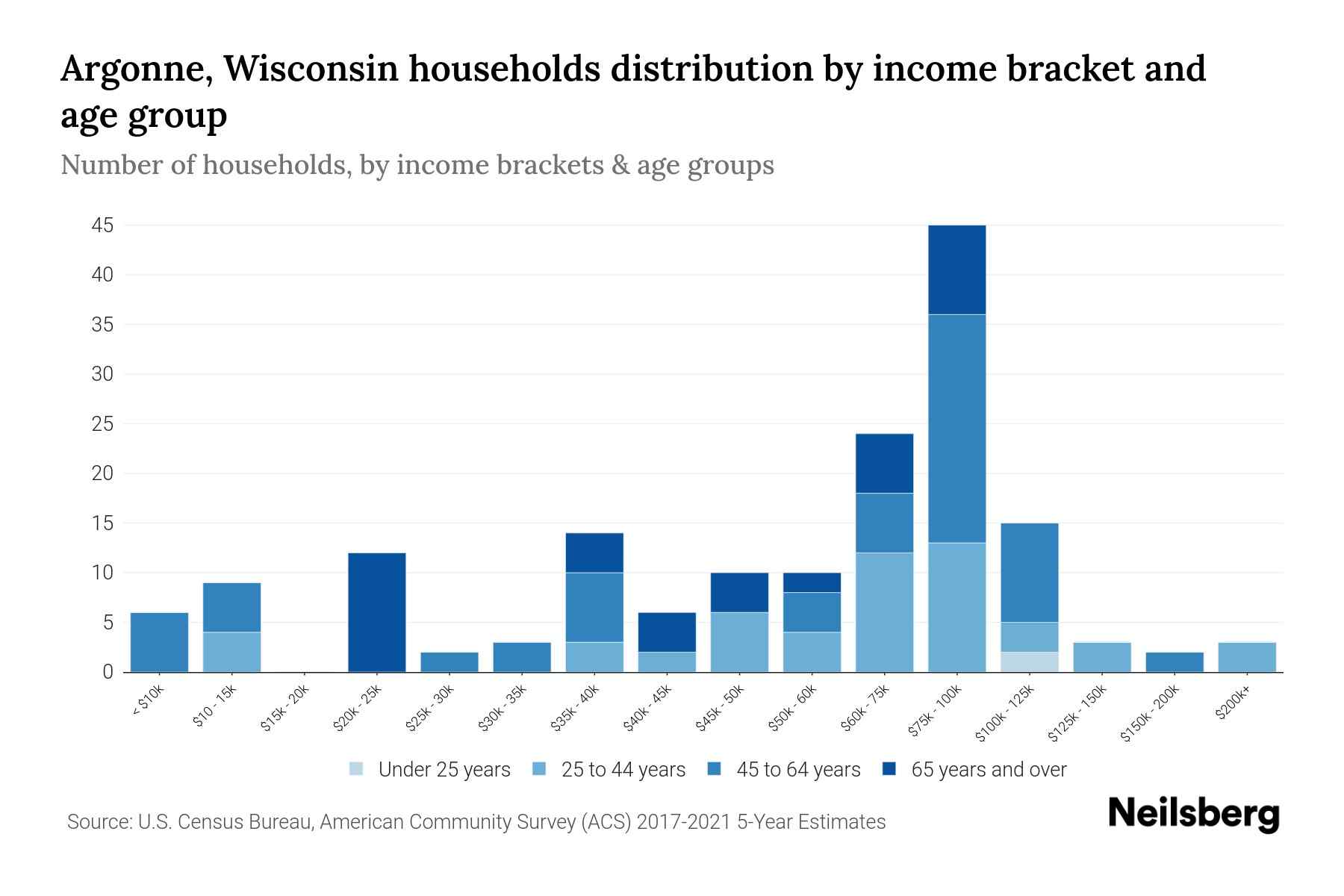 Argonne, Wisconsin Median Household By Age 2024 Update Neilsberg