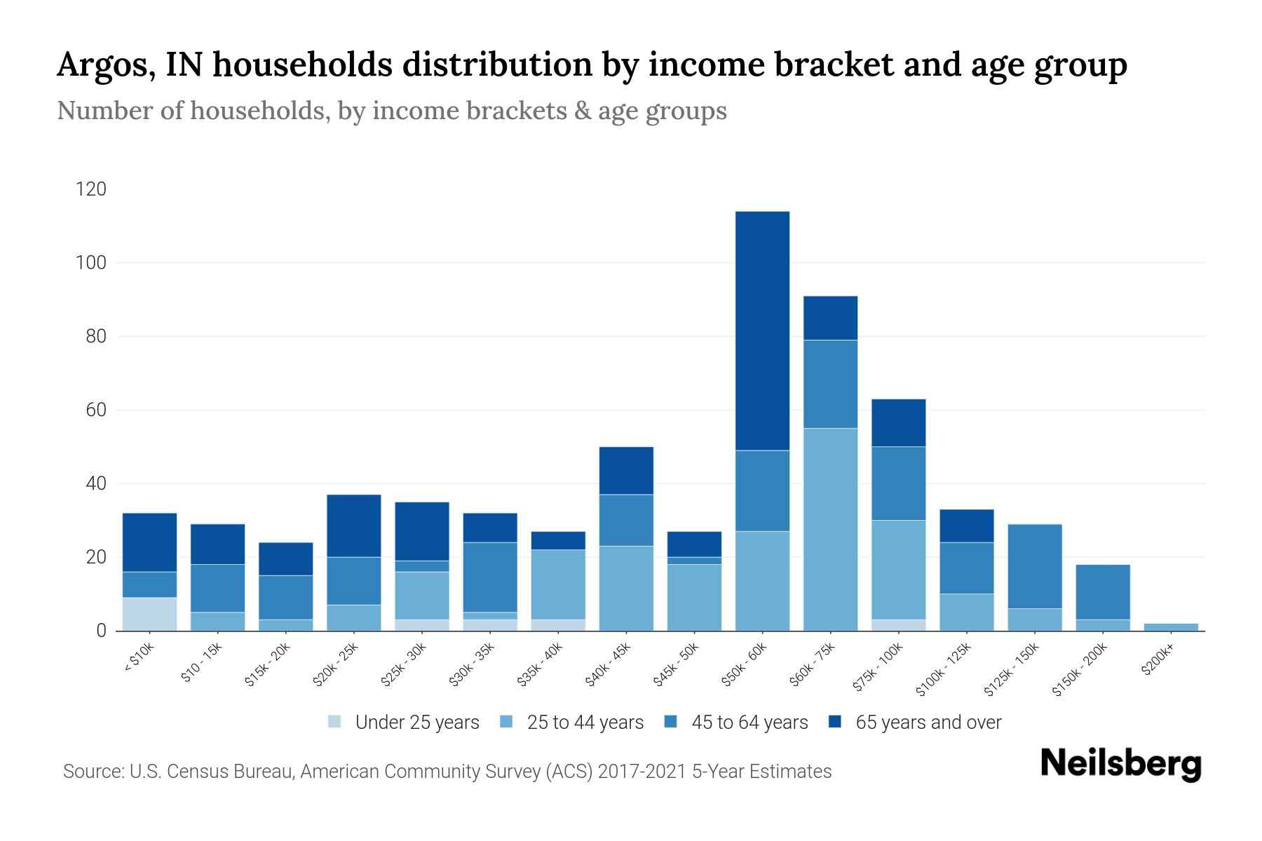 Argos, IN Median Household By Age 2024 Update Neilsberg