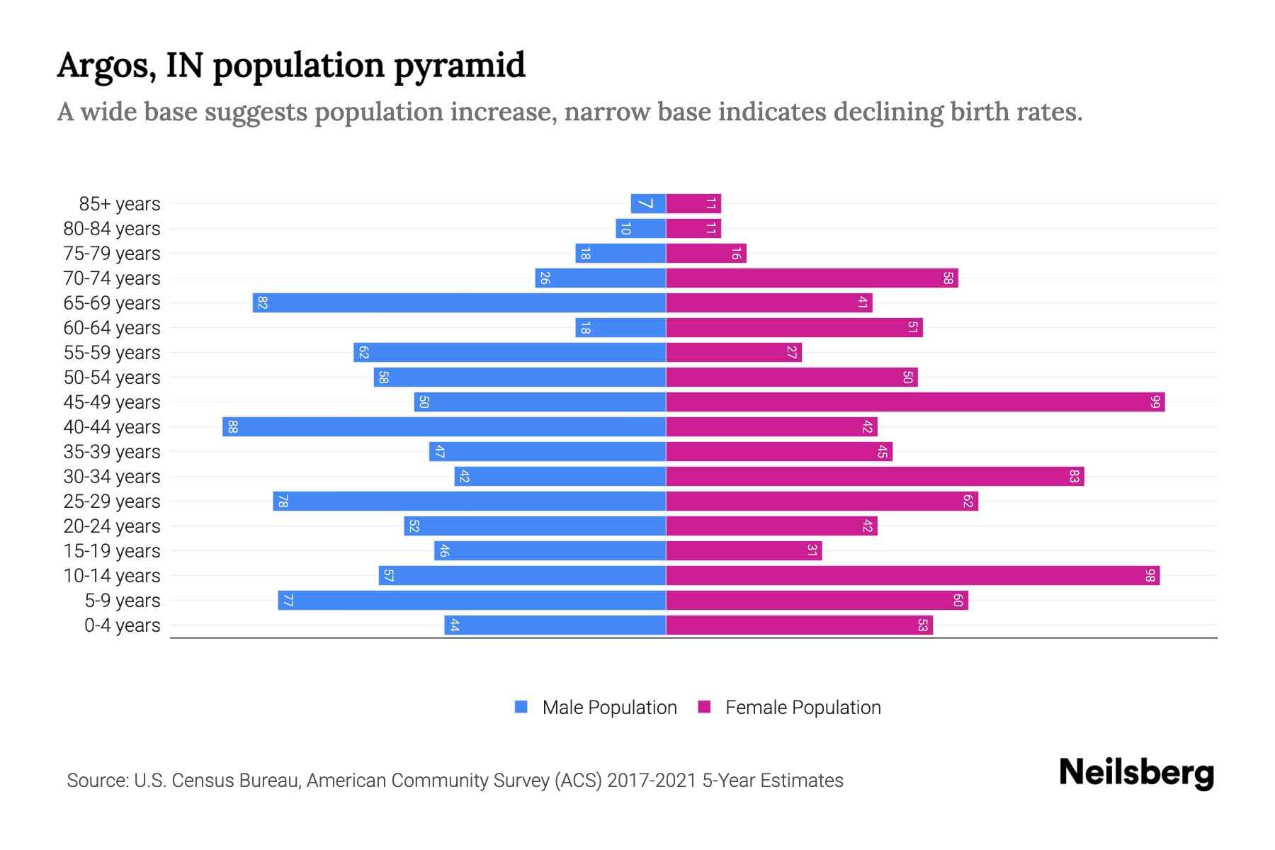 Argos, IN Population by Age 2023 Argos, IN Age Demographics Neilsberg