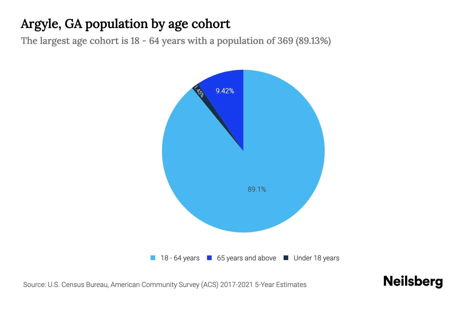 Argyle, GA Population by Age 2023 Argyle, GA Age Demographics Neilsberg