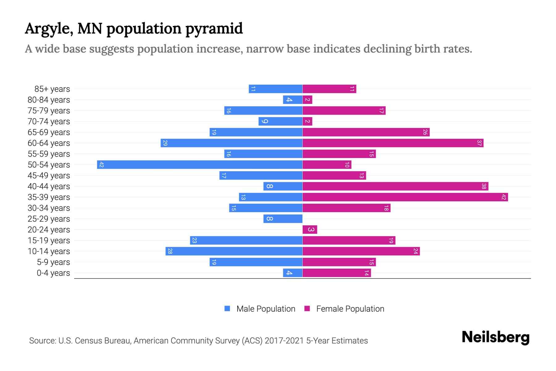 Argyle, MN Population by Age 2023 Argyle, MN Age Demographics Neilsberg