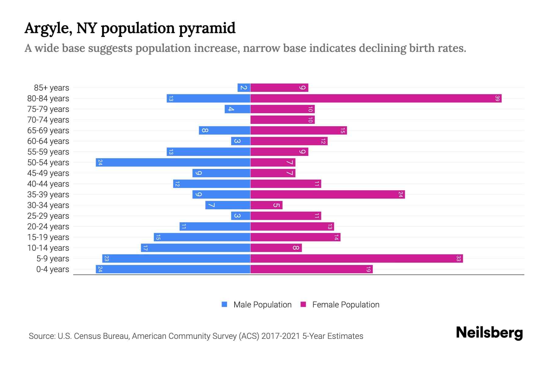 Argyle, NY Population by Age 2023 Argyle, NY Age Demographics Neilsberg