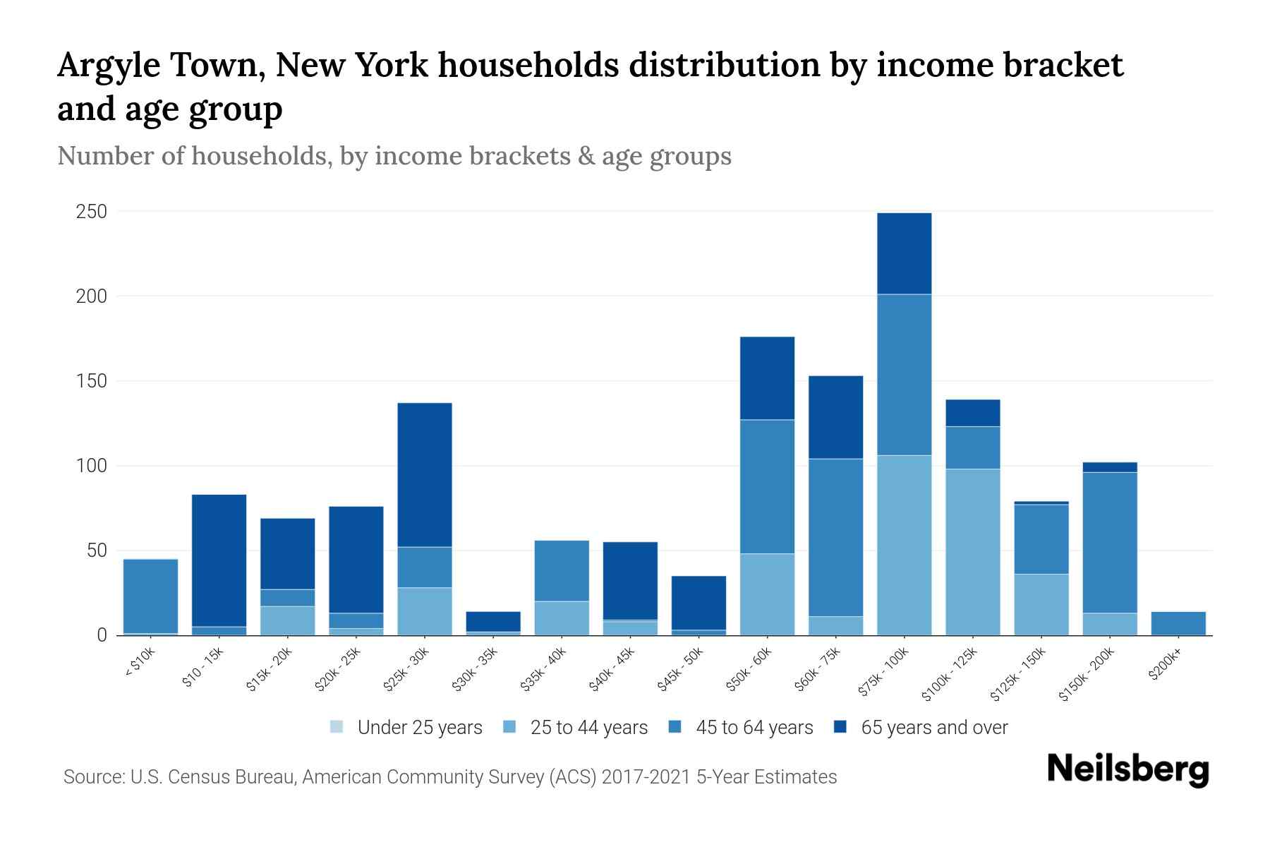 Argyle Town, New York Median Household By Age 2024 Update