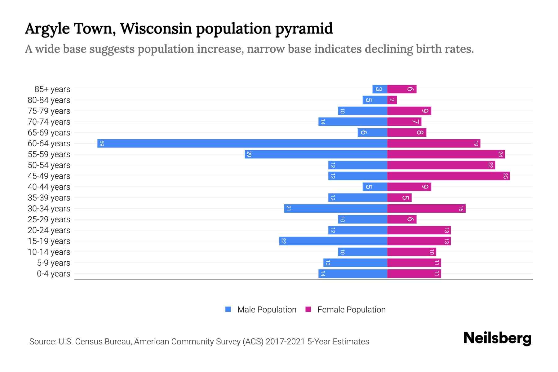 Argyle Town, Wisconsin Population by Age 2023 Argyle Town, Wisconsin