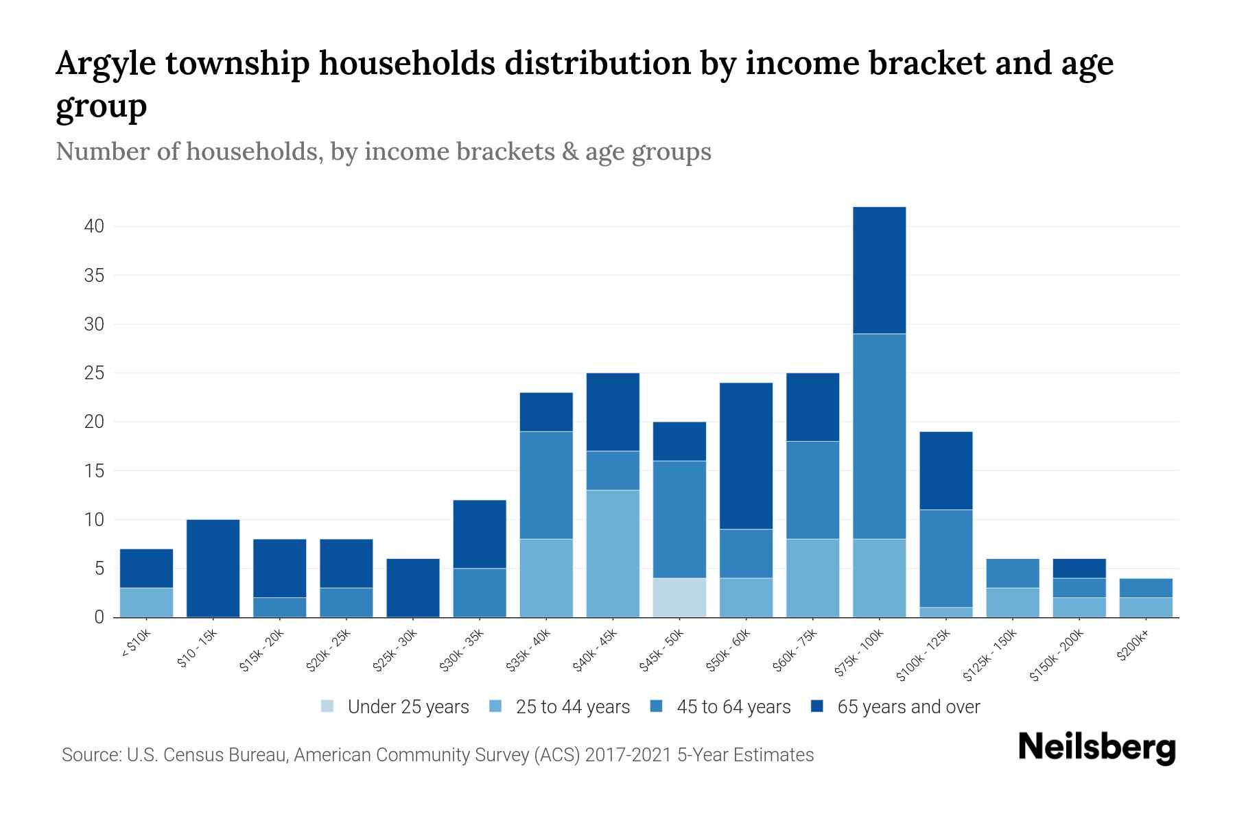 Argyle Township, Michigan Median Household By Age 2024 Update Neilsberg