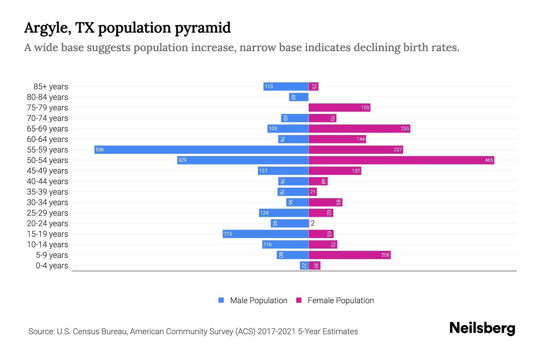 Argyle, TX Population by Age 2023 Argyle, TX Age Demographics Neilsberg