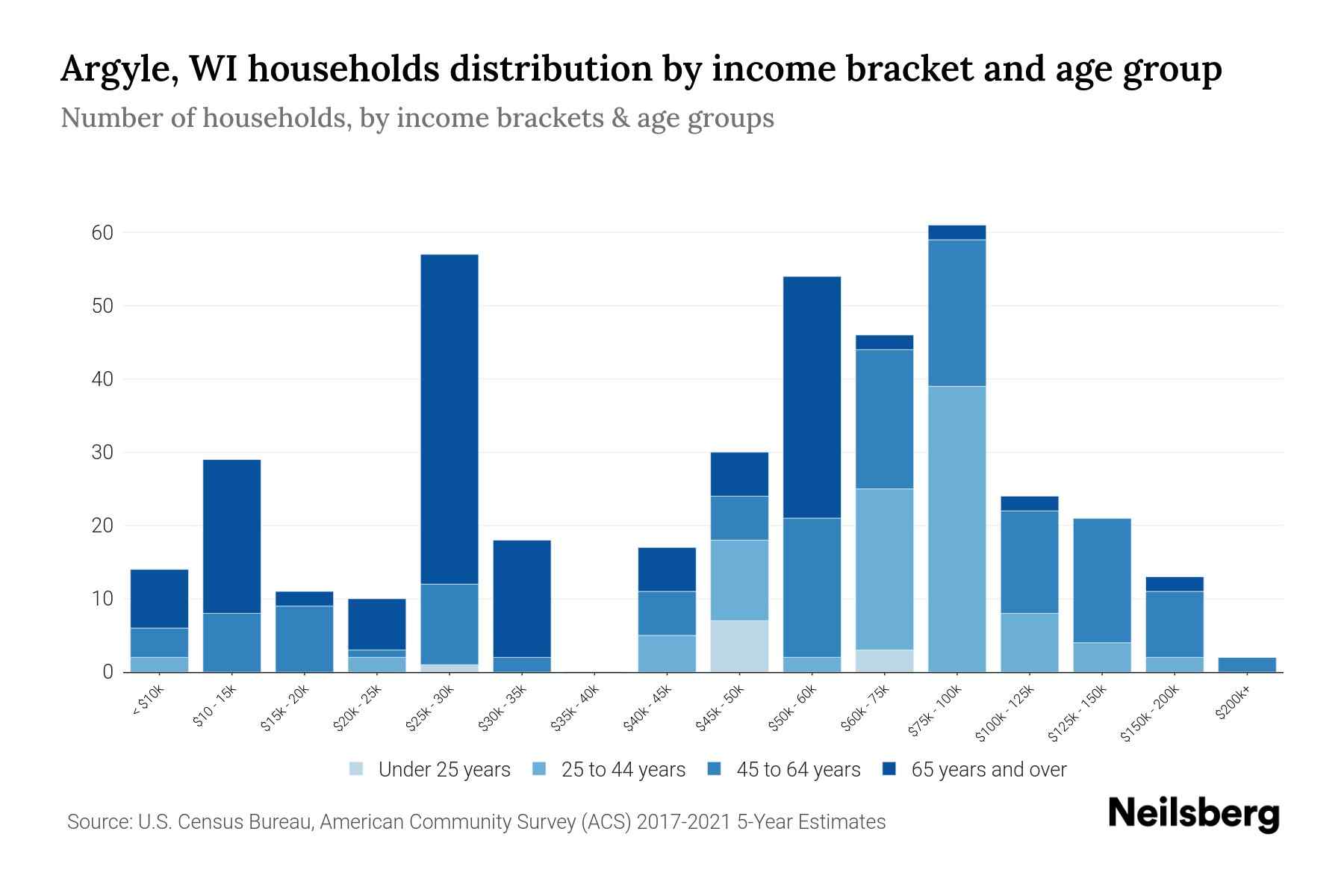 Argyle, WI Median Household By Age 2023 Neilsberg