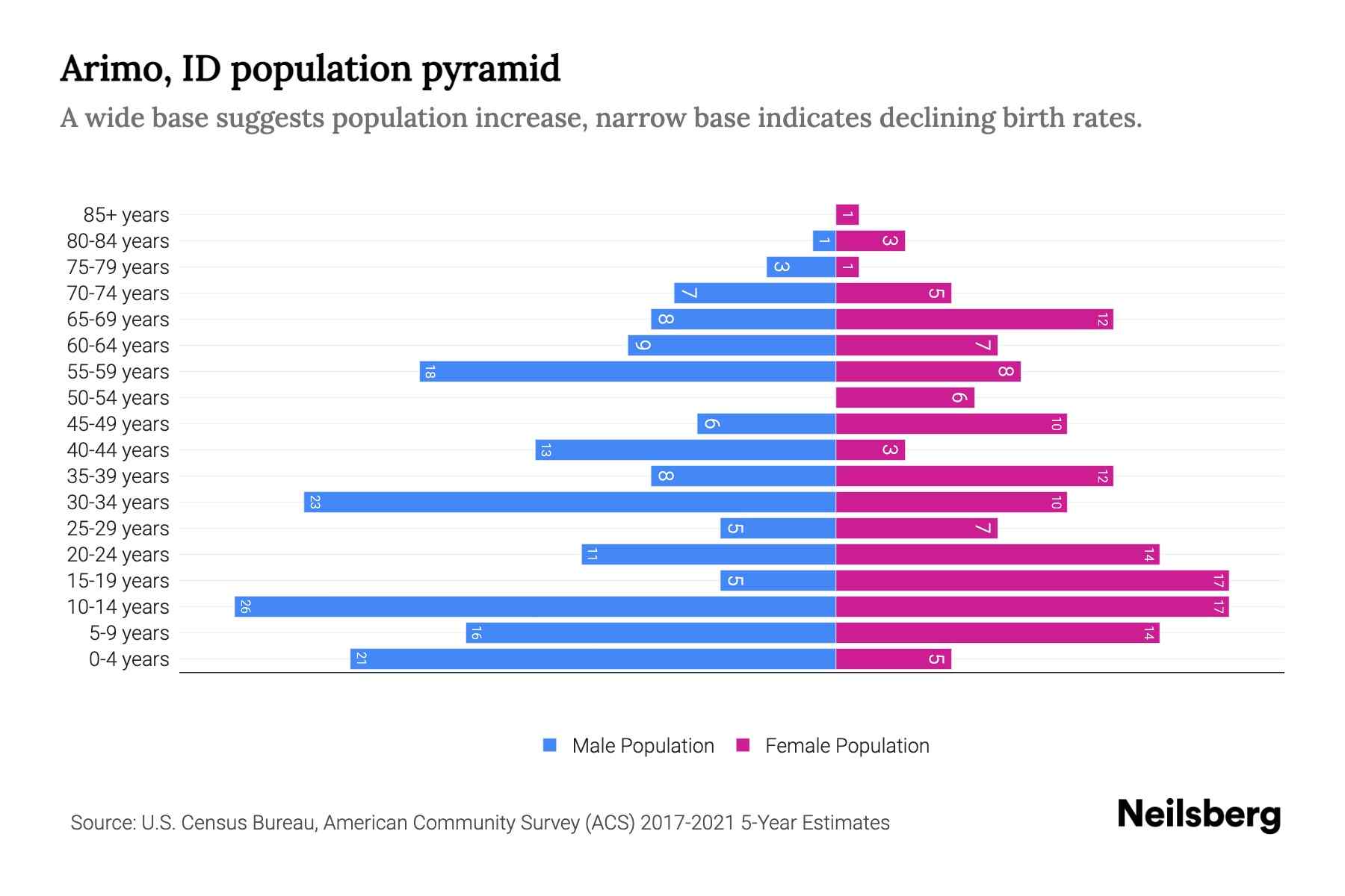 Arimo, ID Population by Age 2023 Arimo, ID Age Demographics Neilsberg