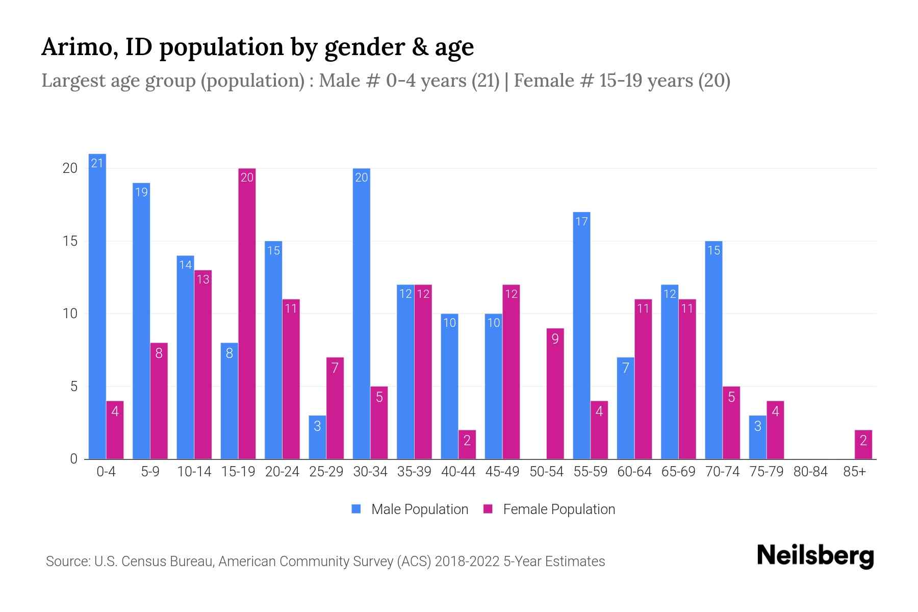 Arimo, ID Population by Gender 2024 Update Neilsberg