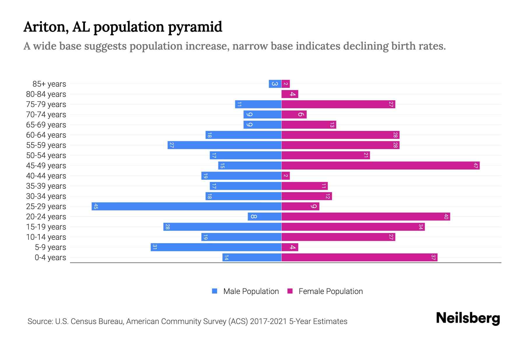 Ariton, AL Population by Age 2023 Ariton, AL Age Demographics Neilsberg