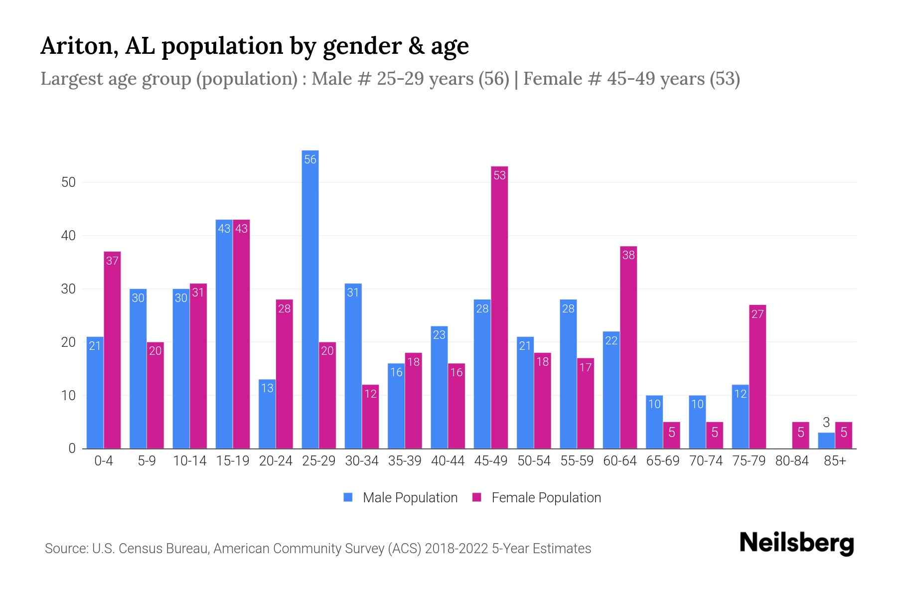 Ariton, AL Population by Gender 2024 Update Neilsberg