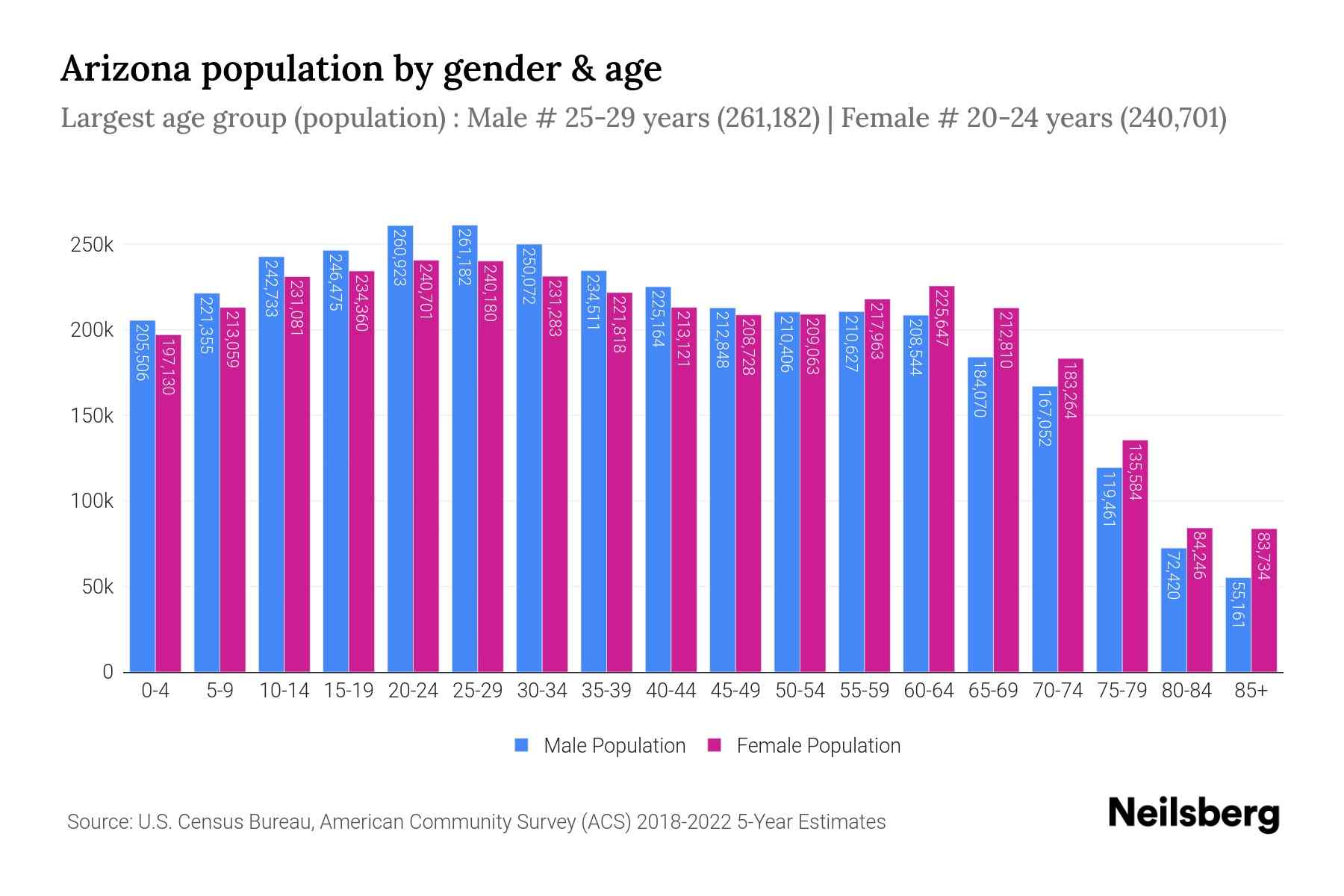 Arizona Population by Gender 2024 Update Neilsberg