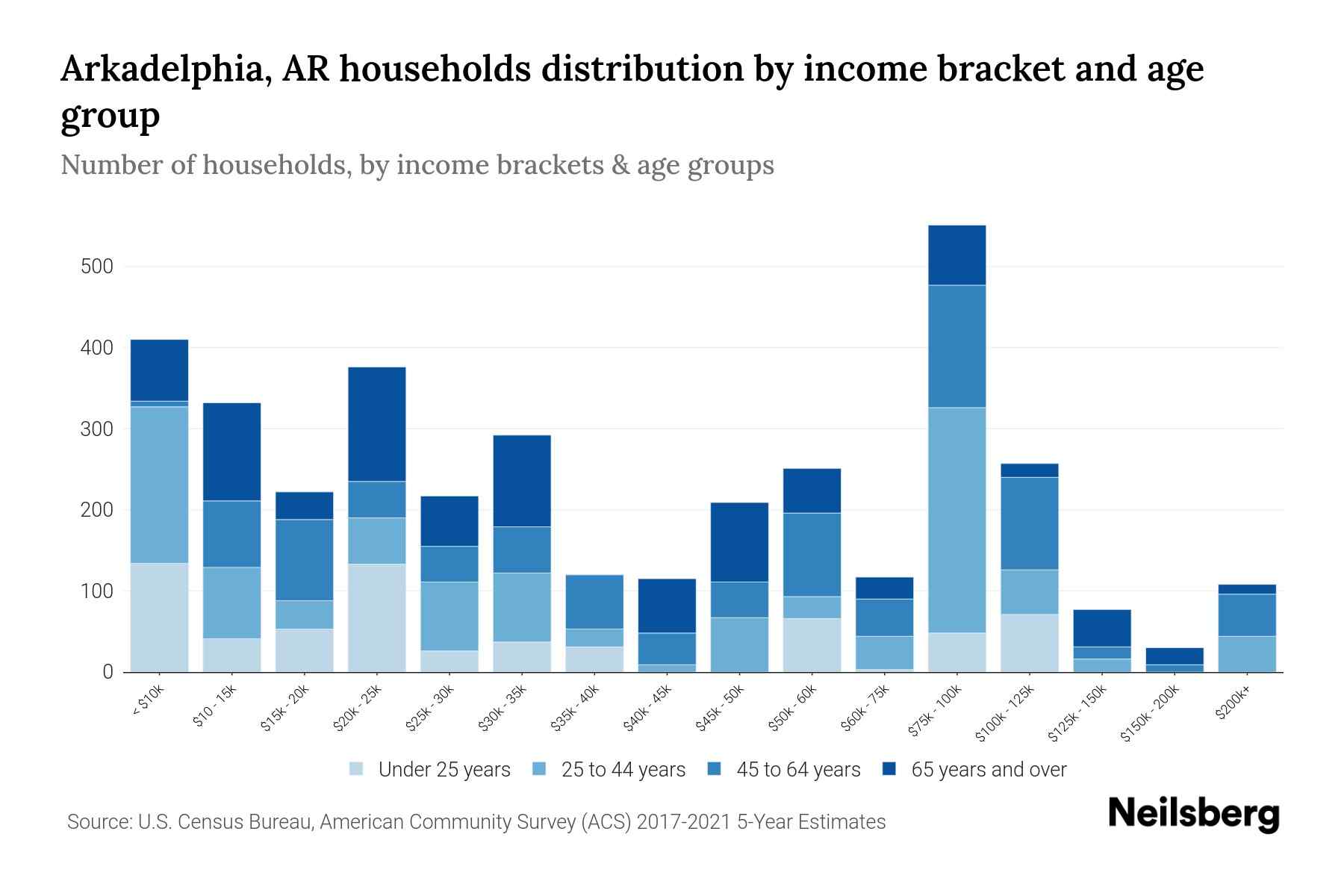 Arkadelphia, AR Median Household By Age 2024 Update Neilsberg