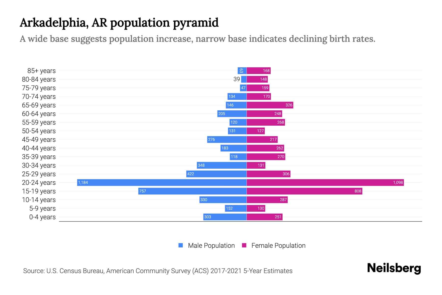 Arkadelphia, AR Population by Age 2023 Arkadelphia, AR Age