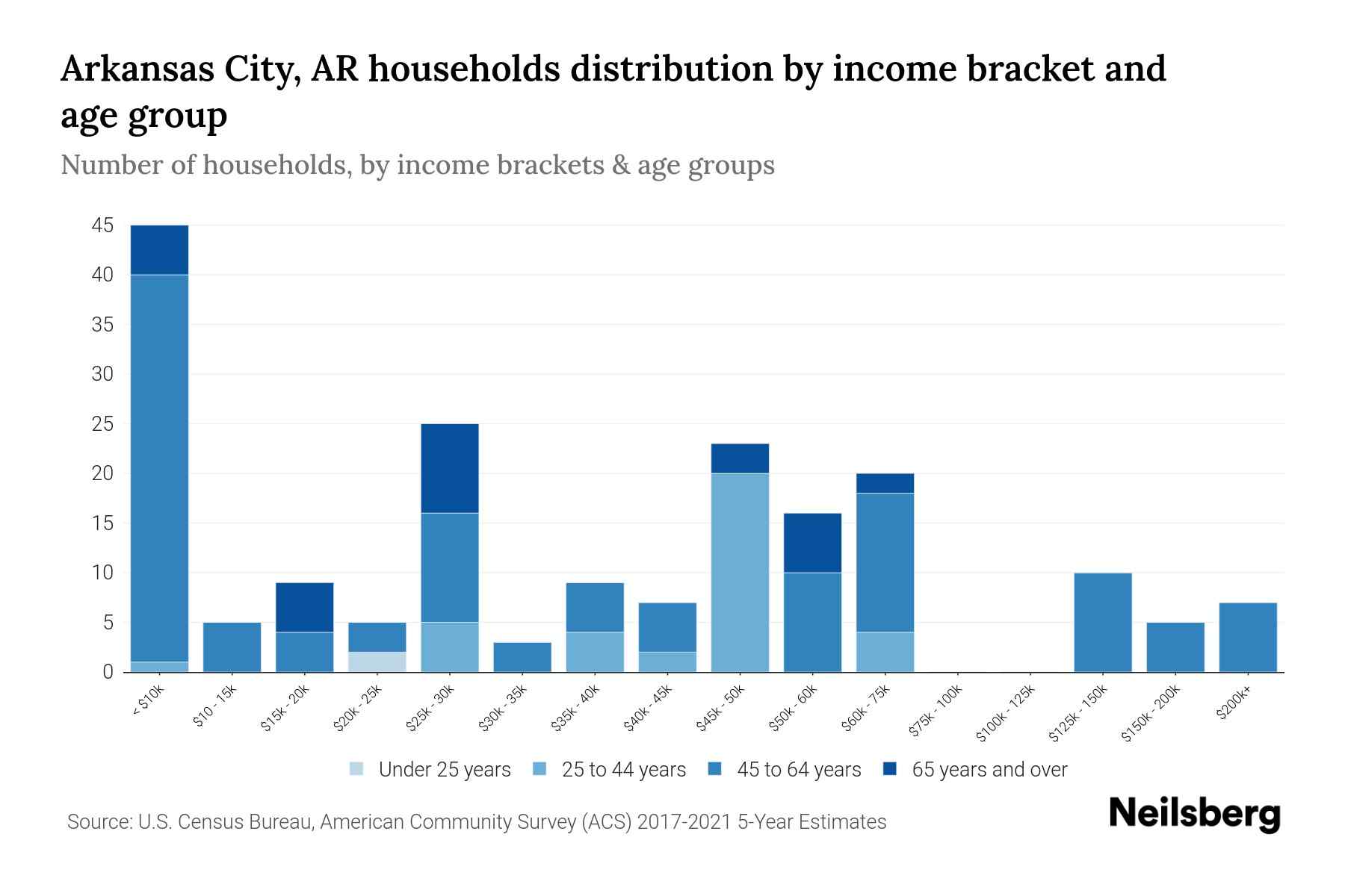Arkansas City, AR Median Household By Age 2023 Neilsberg
