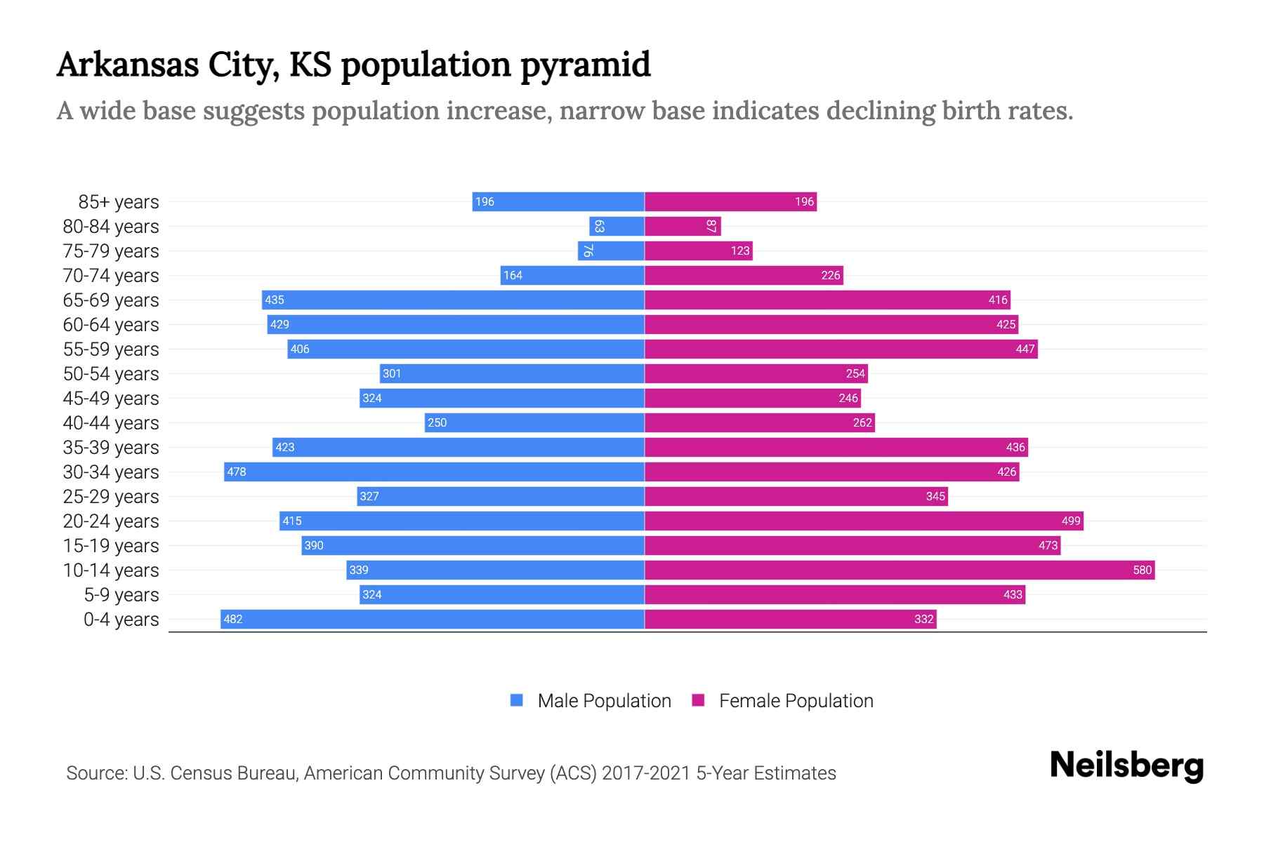 Arkansas City, KS Population by Age 2023 Arkansas City, KS Age