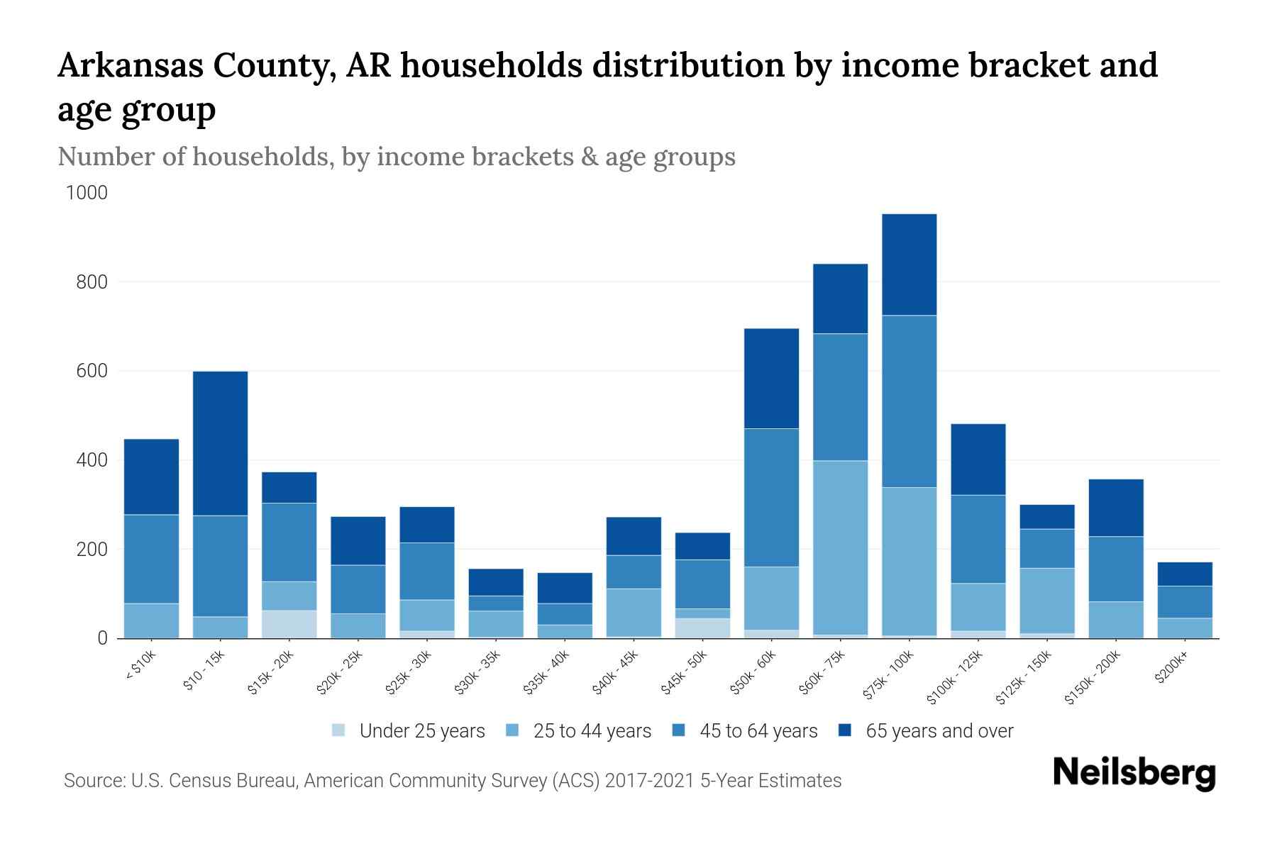 Arkansas County, AR Median Household By Age 2023 Neilsberg