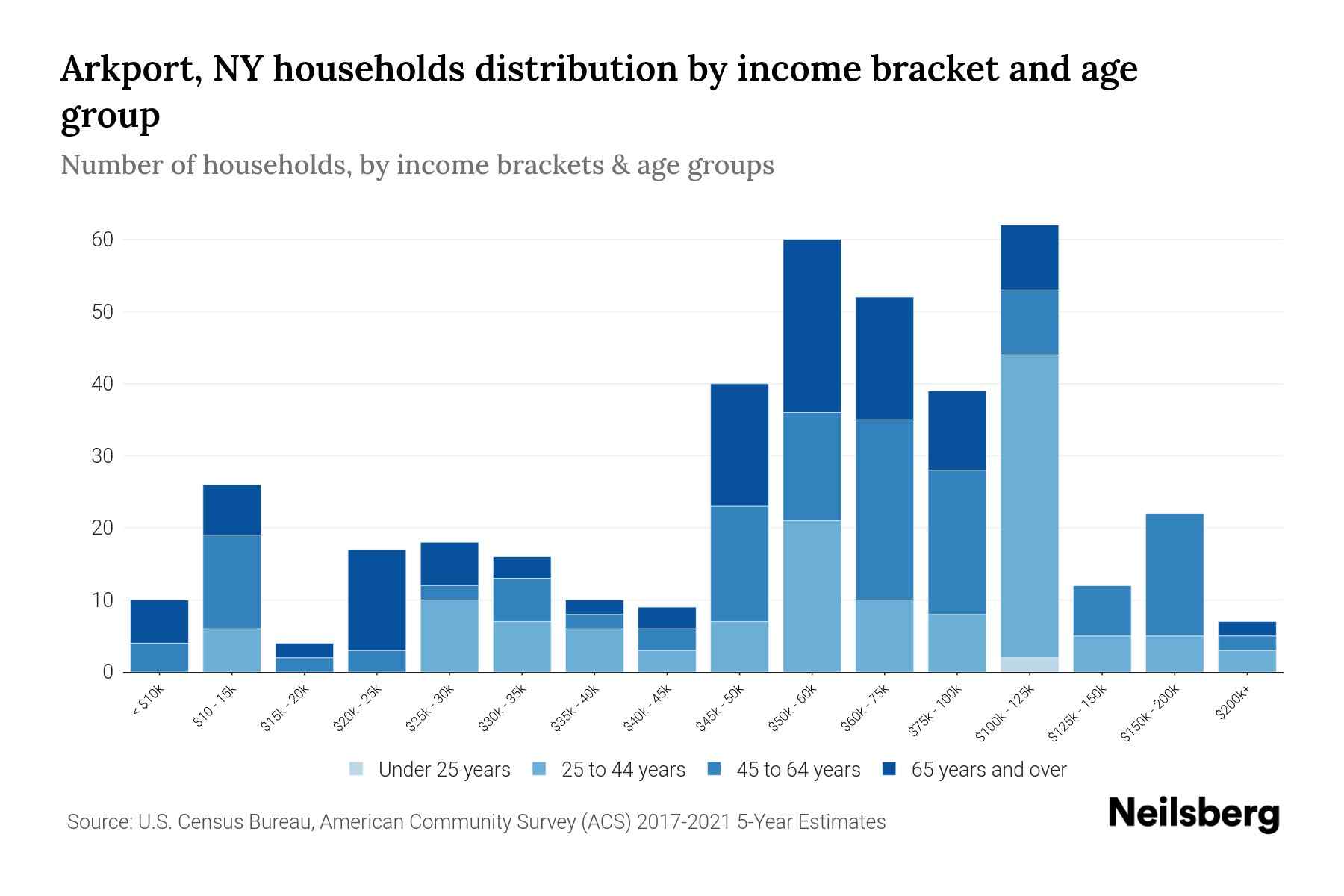 Arkport, NY Median Household By Age 2024 Update Neilsberg