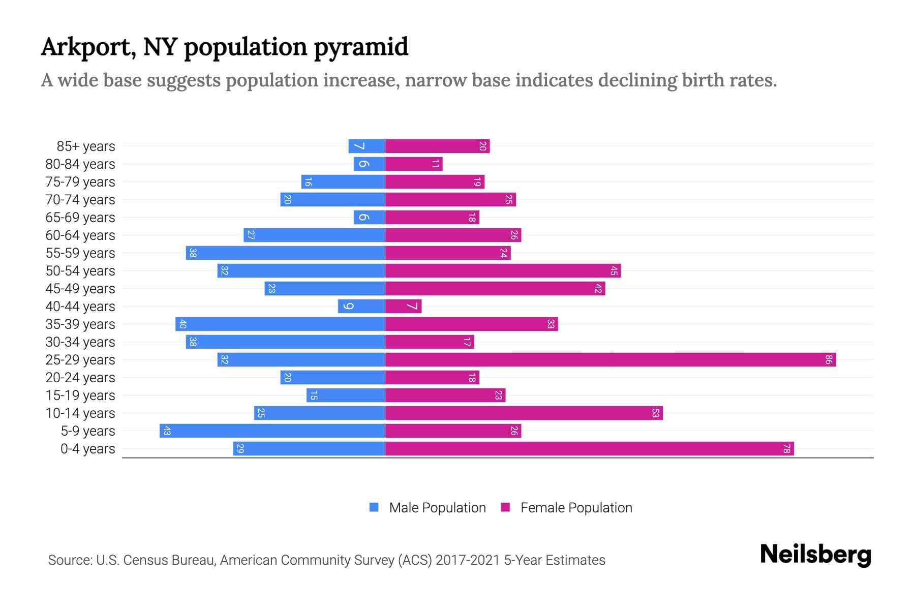 Arkport, NY Population by Age 2023 Arkport, NY Age Demographics Neilsberg