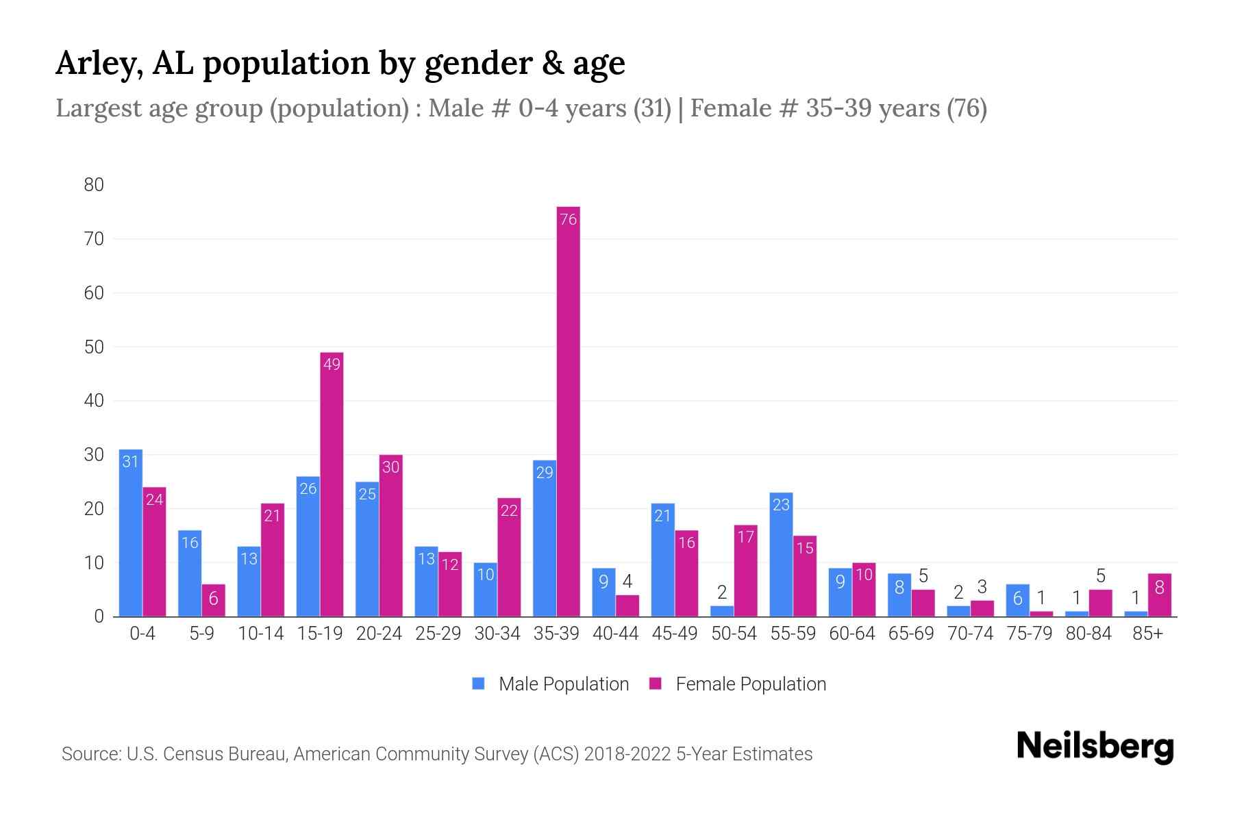 Arley, AL Population by Gender 2024 Update Neilsberg