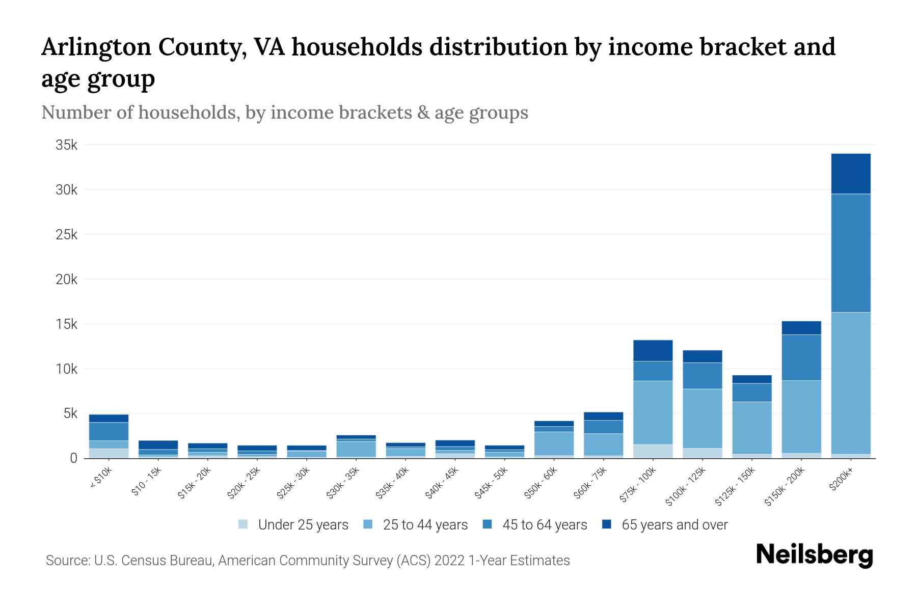 Arlington County, VA Median Household By Age 2024 Update