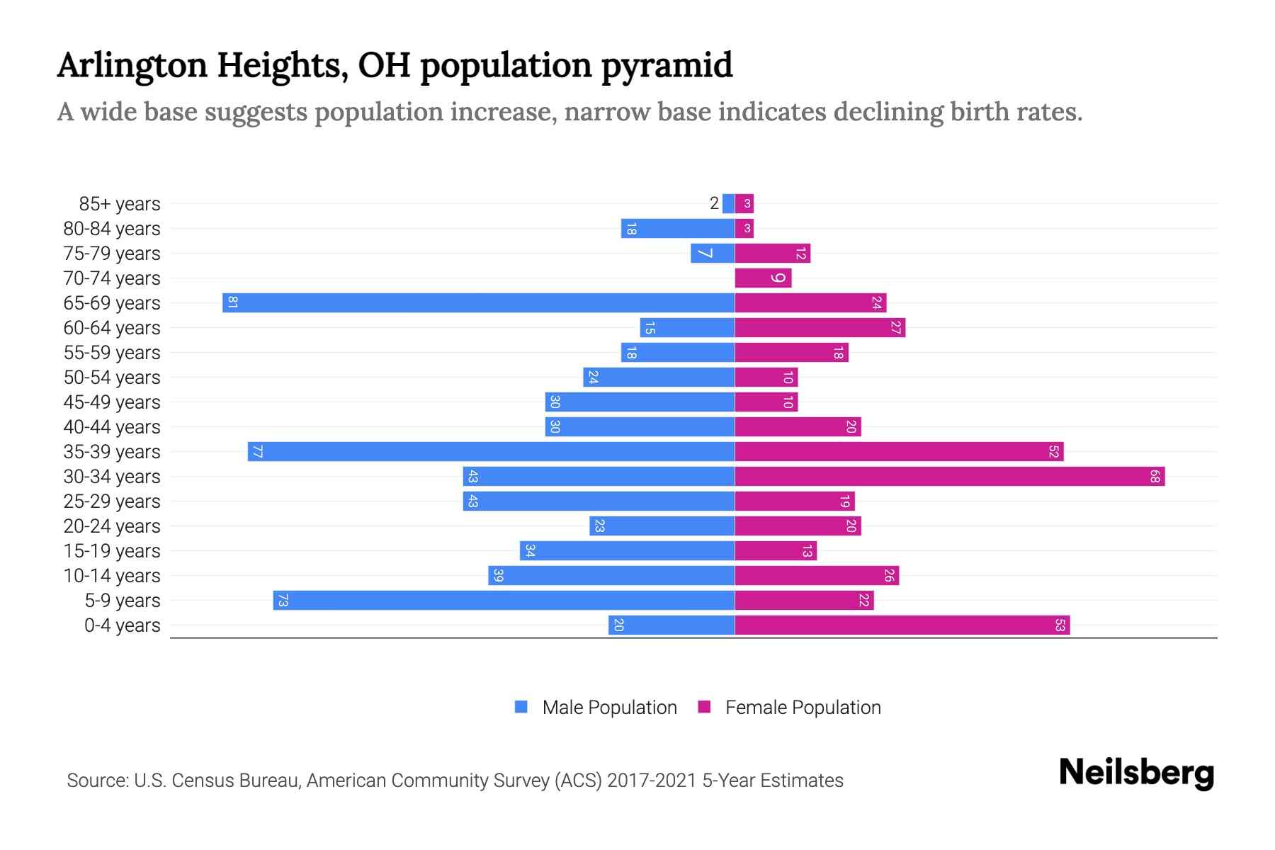 Arlington Heights, OH Population by Age 2023 Arlington Heights, OH