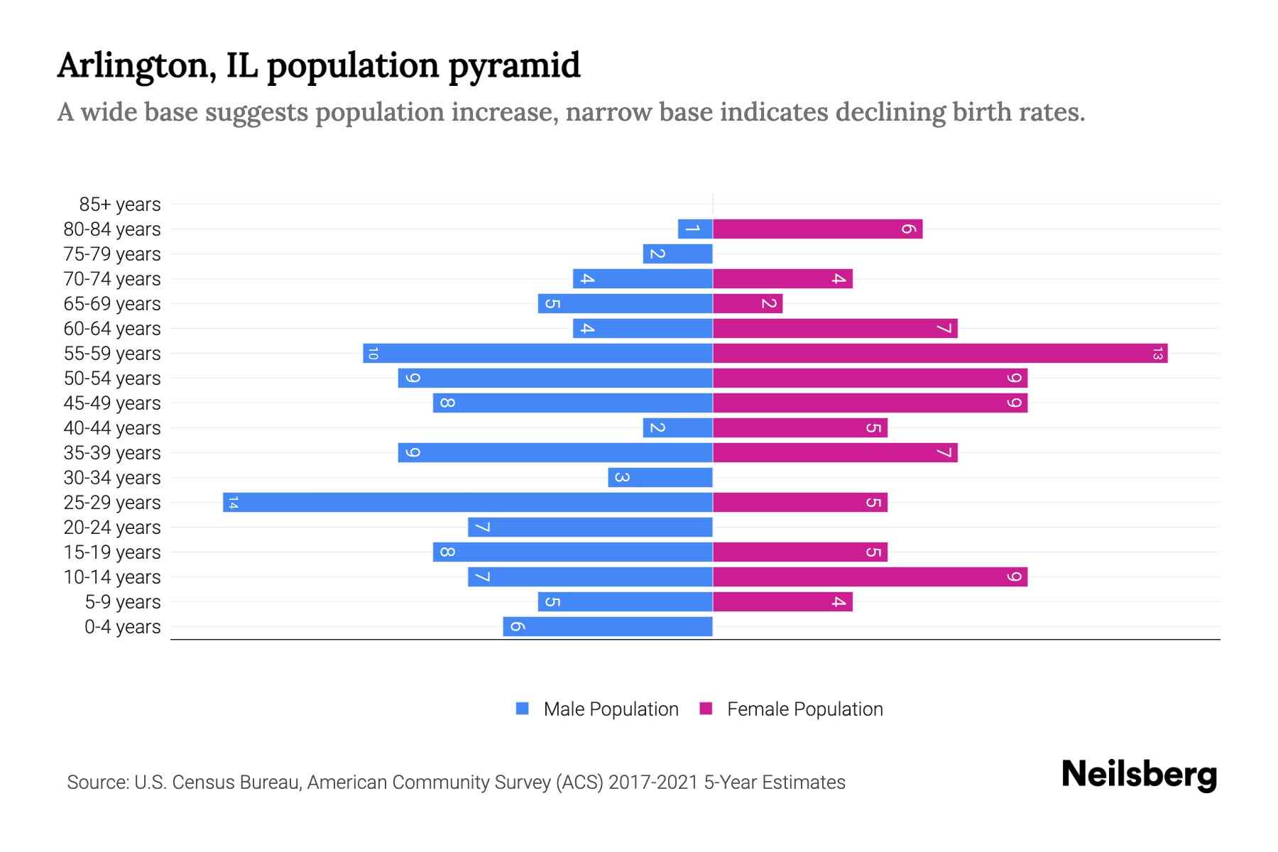 Arlington, IL Population by Age 2023 Arlington, IL Age Demographics