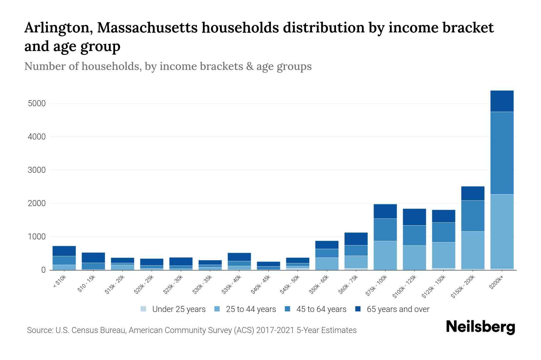 Arlington, Massachusetts Median Household By Age 2024 Update