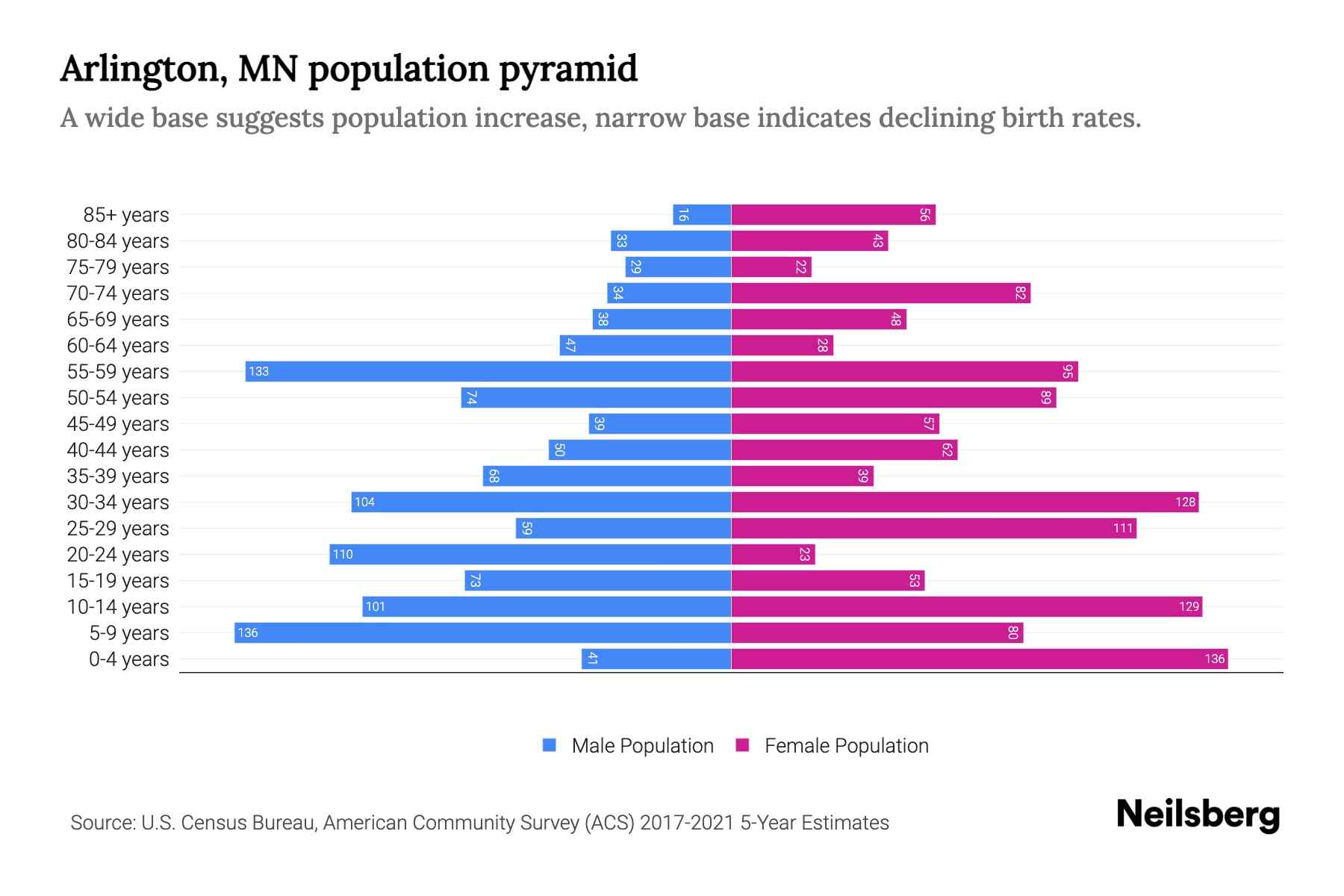 Arlington, MN Population by Age 2023 Arlington, MN Age Demographics