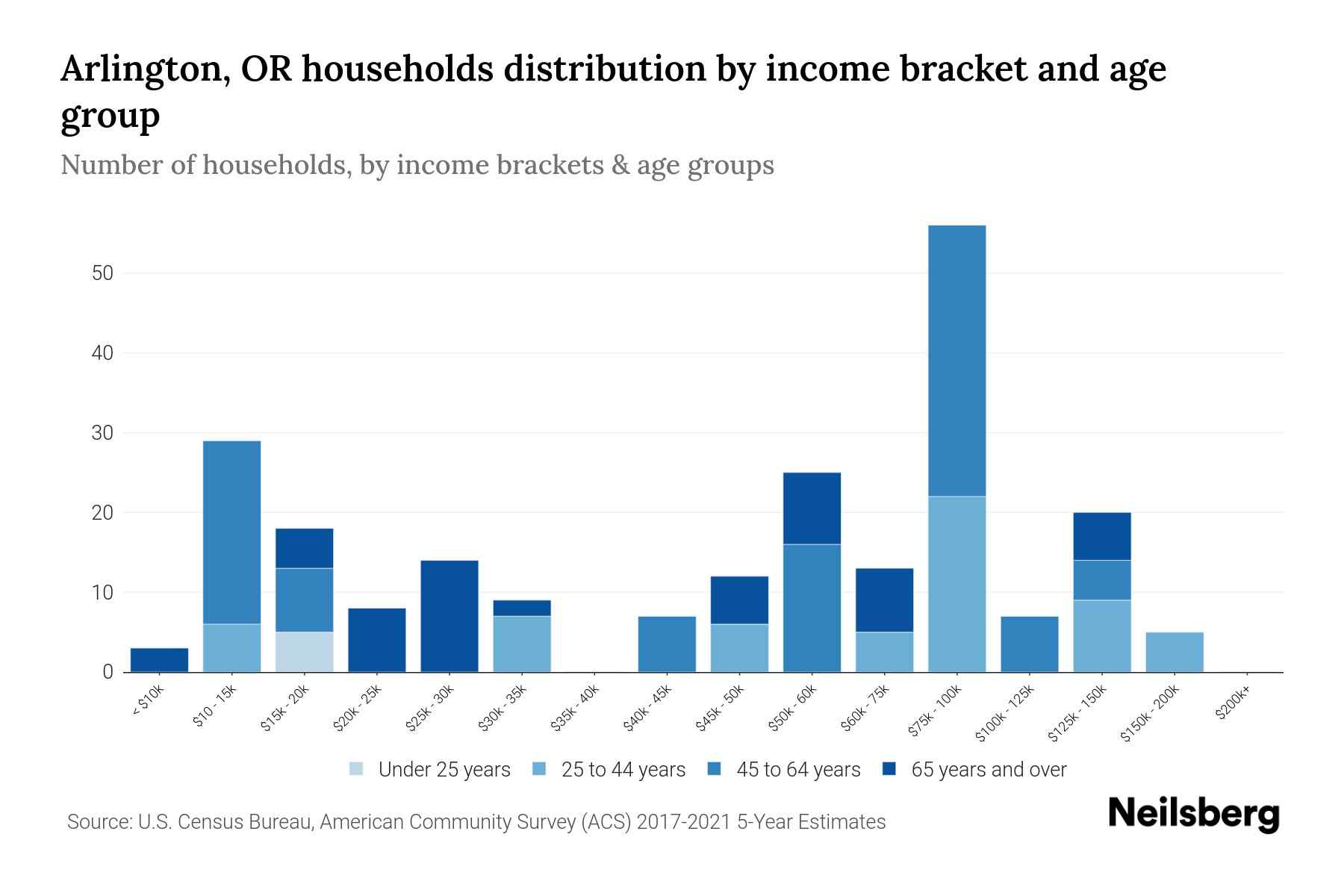 Arlington, OR Median Household By Age 2024 Update Neilsberg