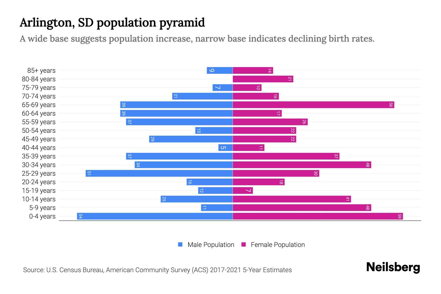 Arlington, SD Population by Age 2023 Arlington, SD Age Demographics
