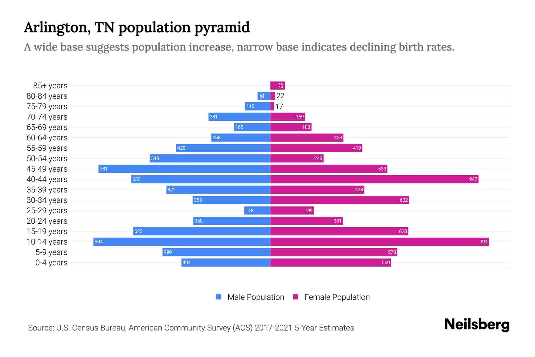 Arlington, TN Population by Age 2023 Arlington, TN Age Demographics
