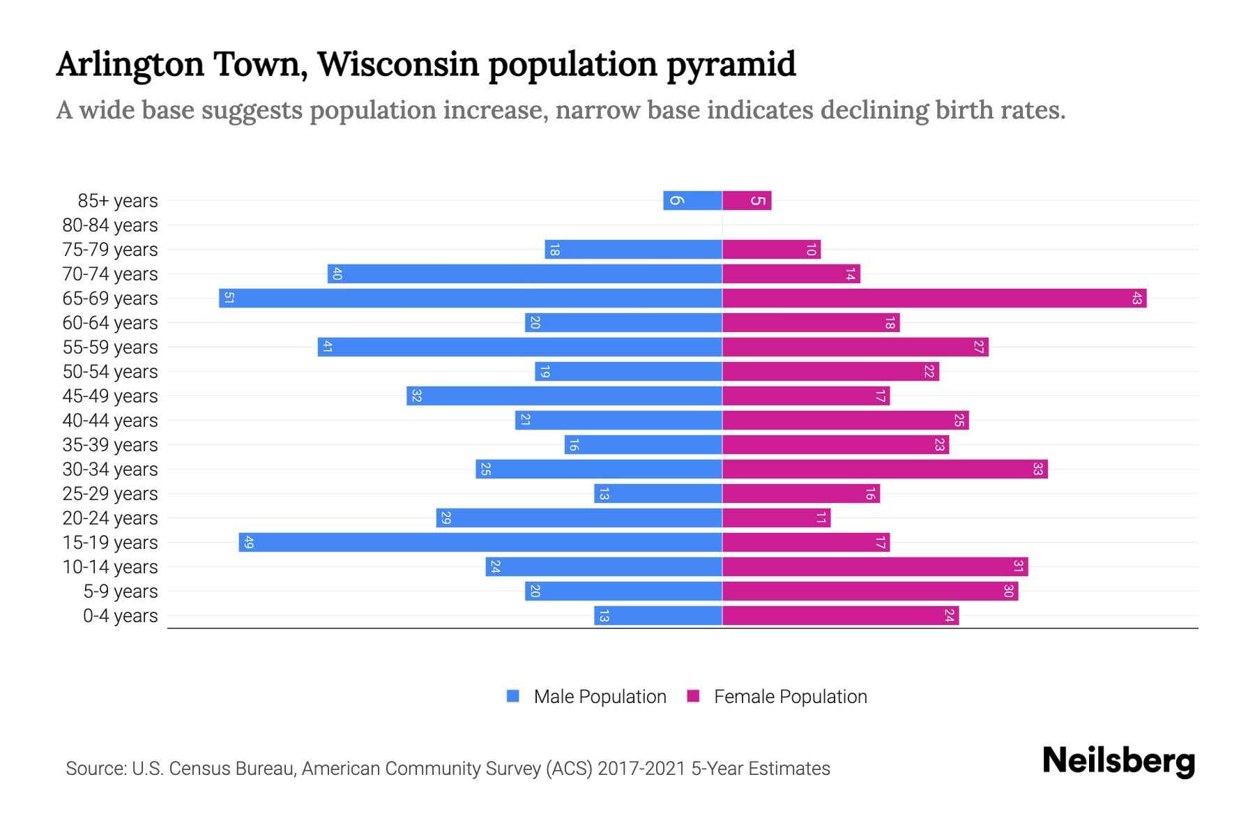 Arlington Town, Wisconsin Population by Age 2023 Arlington Town
