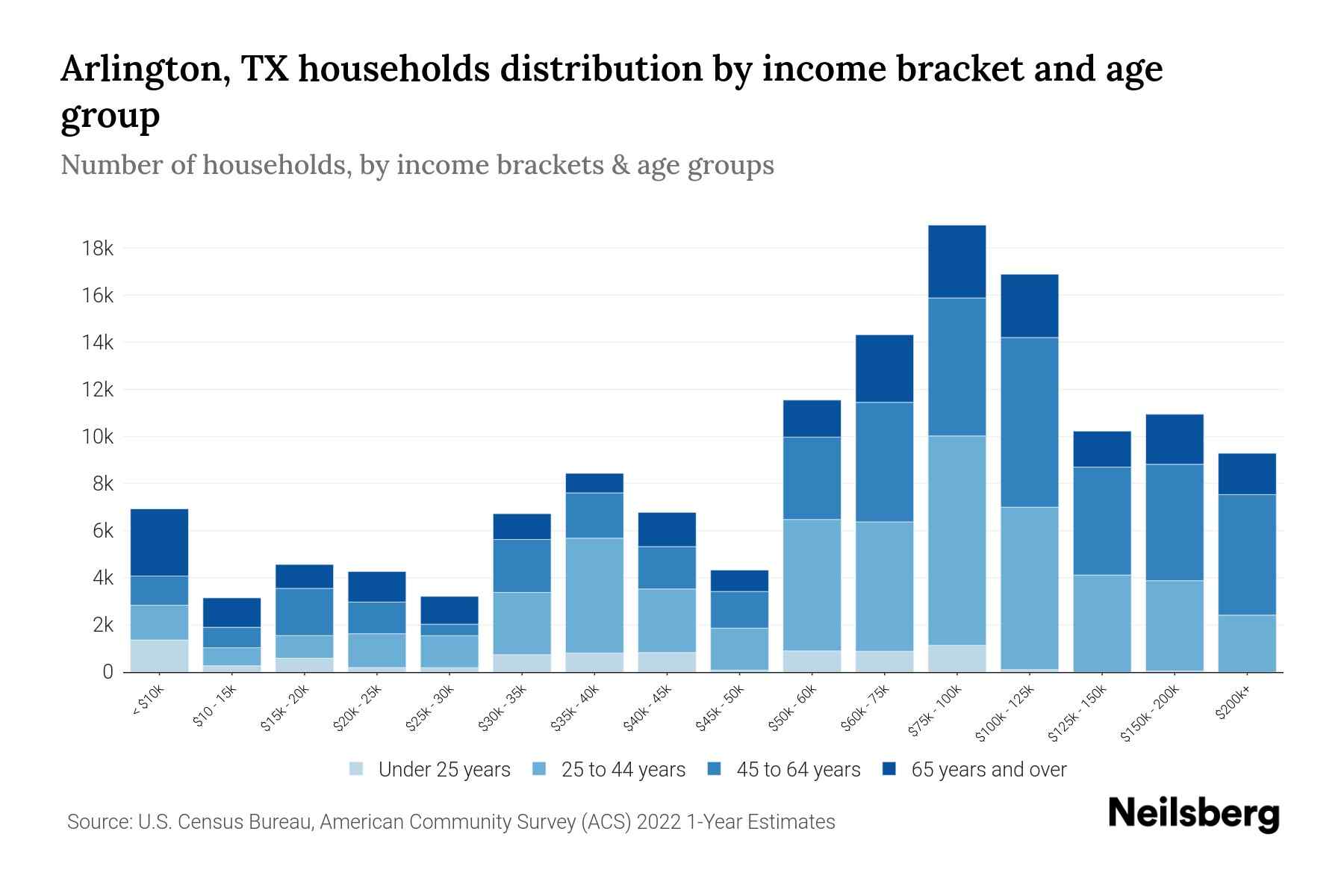 Arlington, TX Median Household By Age 2024 Update Neilsberg