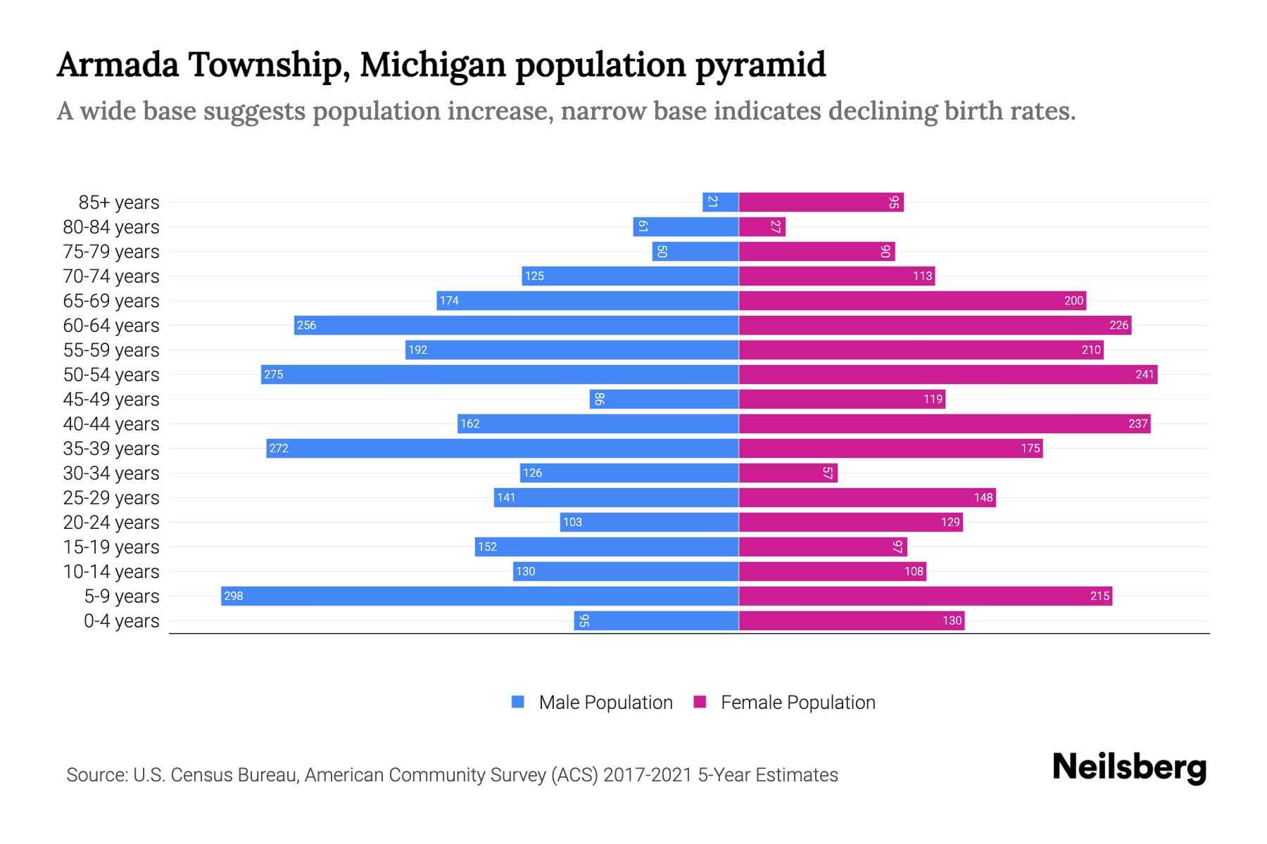 Armada Township, Michigan Population by Age 2023 Armada Township