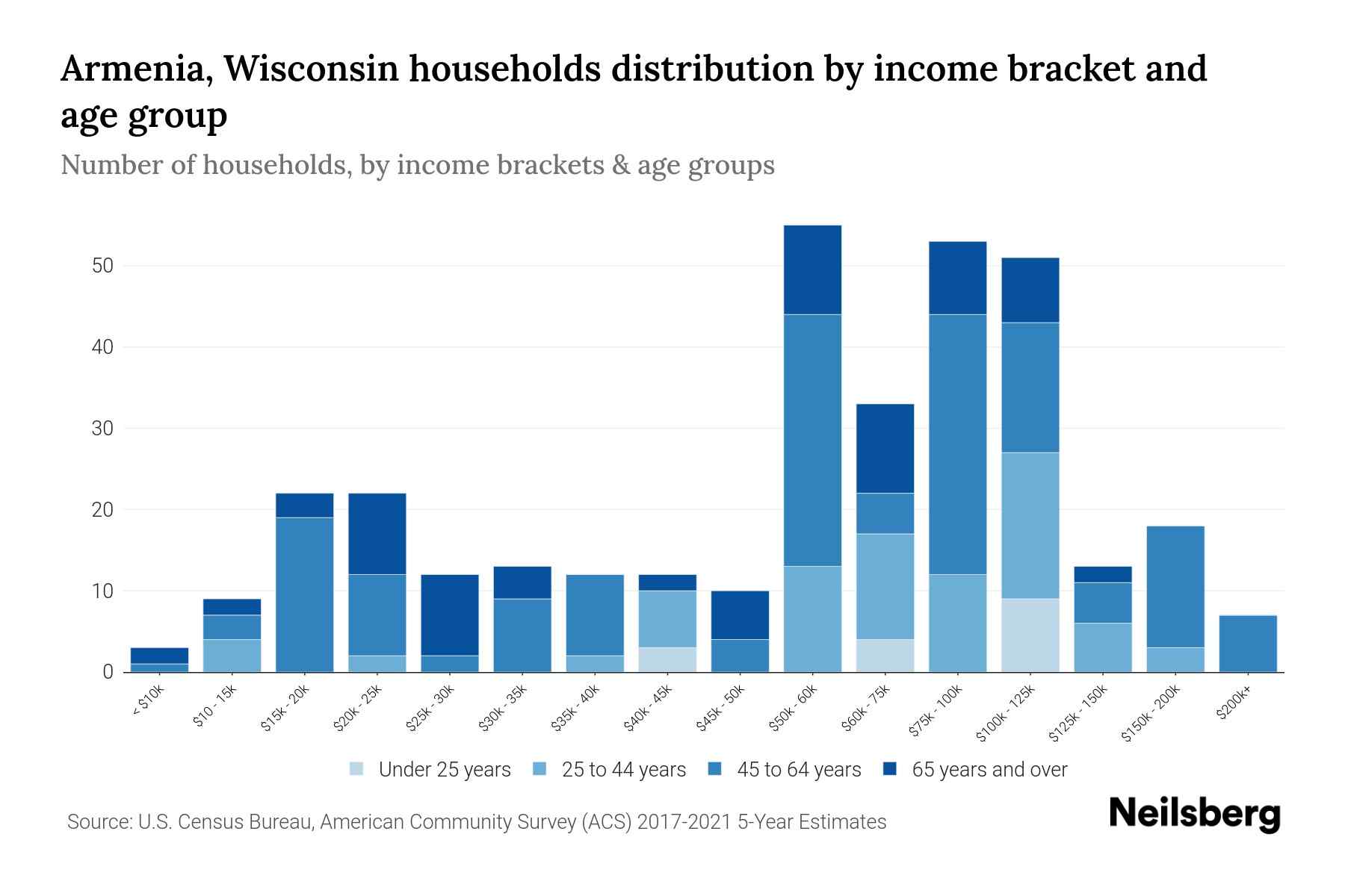 Armenia, Wisconsin Median Household By Age 2024 Update Neilsberg