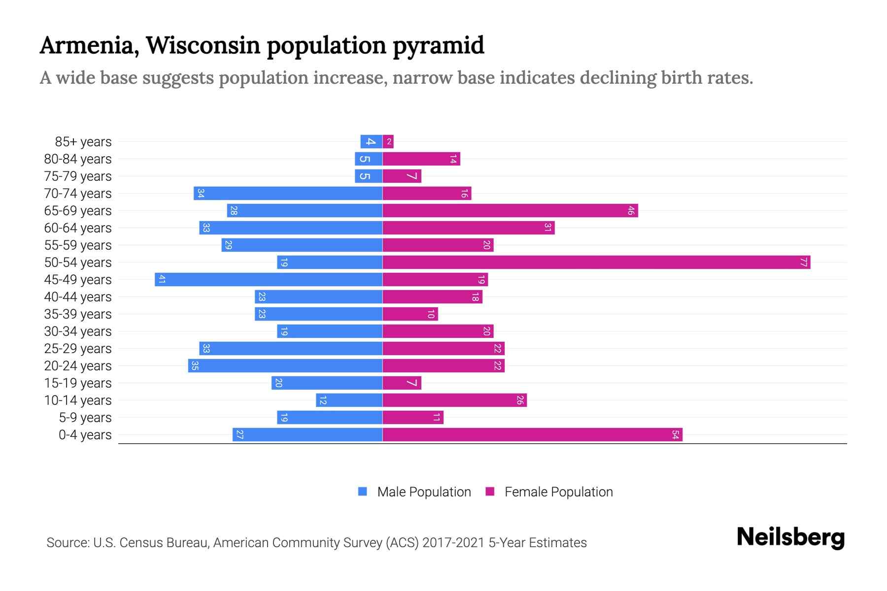 Armenia, Wisconsin Population by Age 2023 Armenia, Wisconsin Age