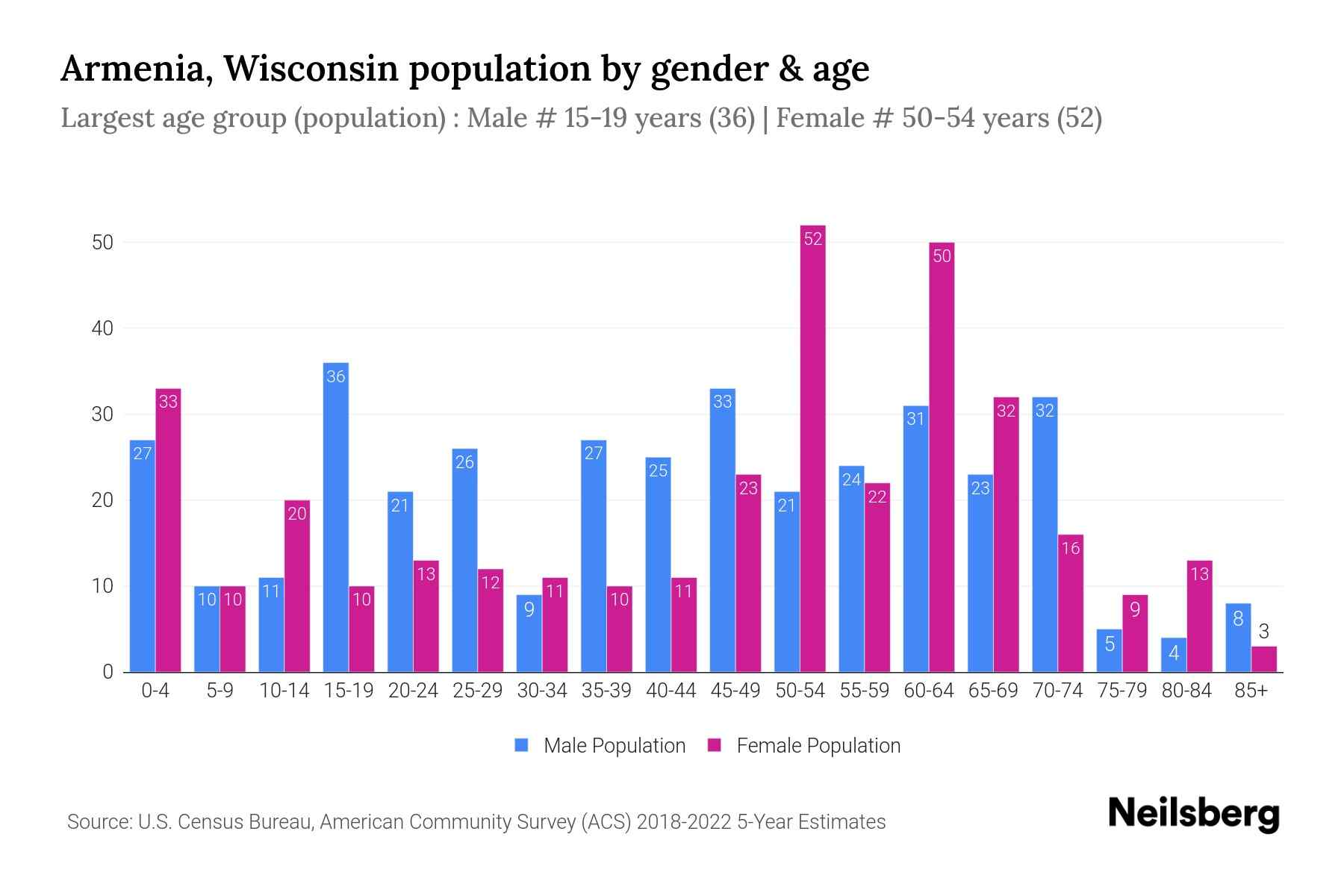 Armenia, Wisconsin Population by Gender 2024 Update Neilsberg
