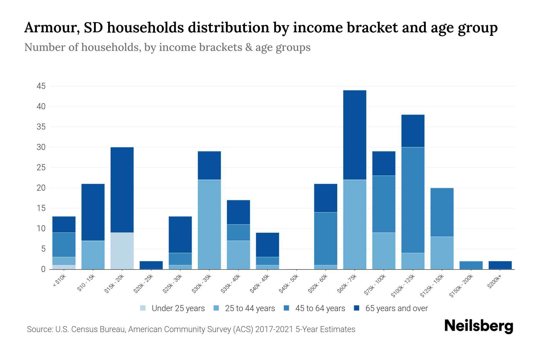 Armour, SD Median Household By Age 2024 Update Neilsberg