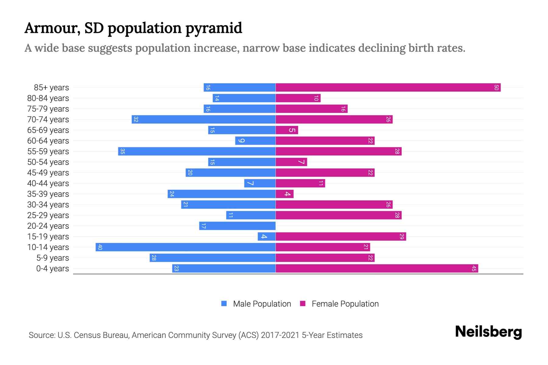 Armour, SD Population by Age 2023 Armour, SD Age Demographics Neilsberg
