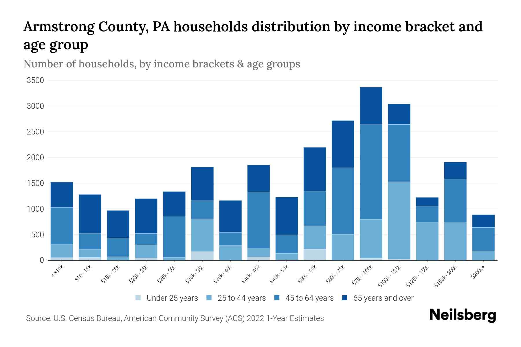 Armstrong County, PA Median Household By Age 2024 Update