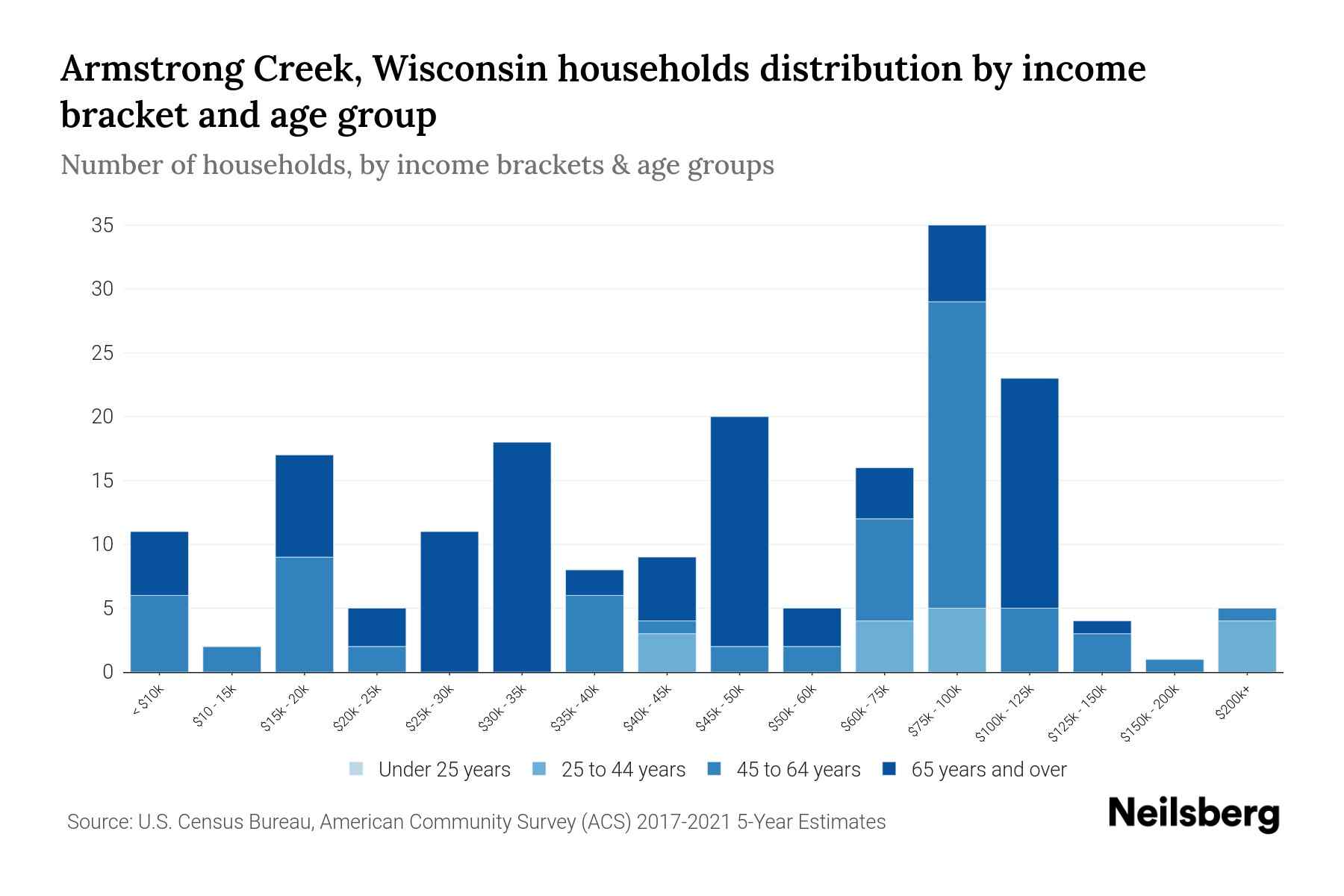 Armstrong Creek, Wisconsin Median Household By Age 2023