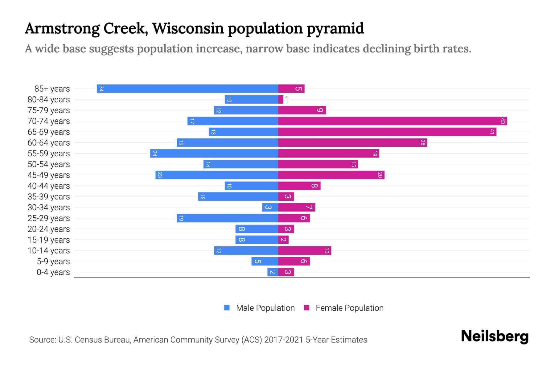 Armstrong Creek, Wisconsin Population by Age 2023 Armstrong Creek