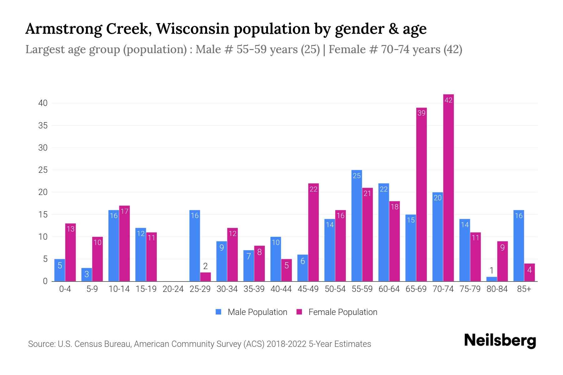 Armstrong Creek, Wisconsin Population by Gender 2024 Update Neilsberg