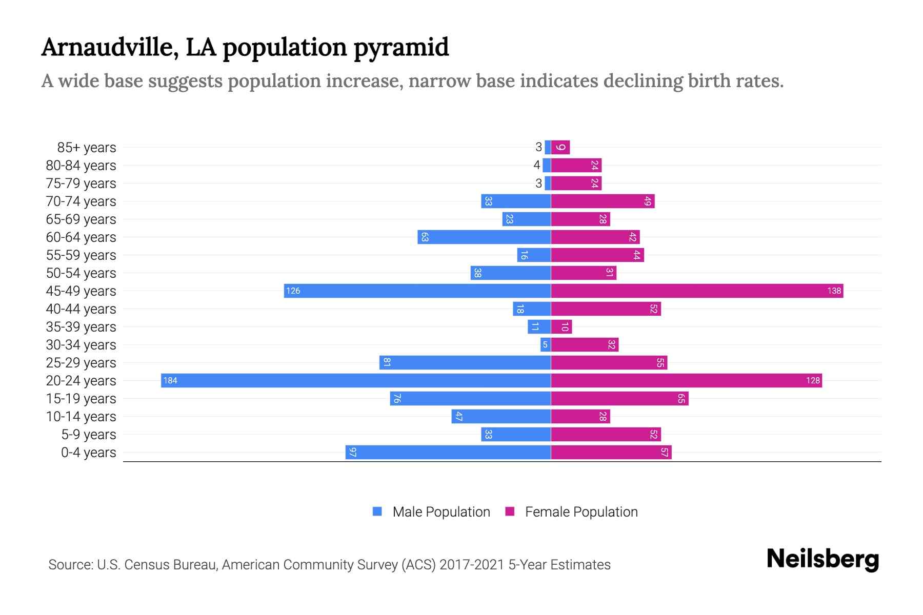 Arnaudville, LA Population by Age 2023 Arnaudville, LA Age
