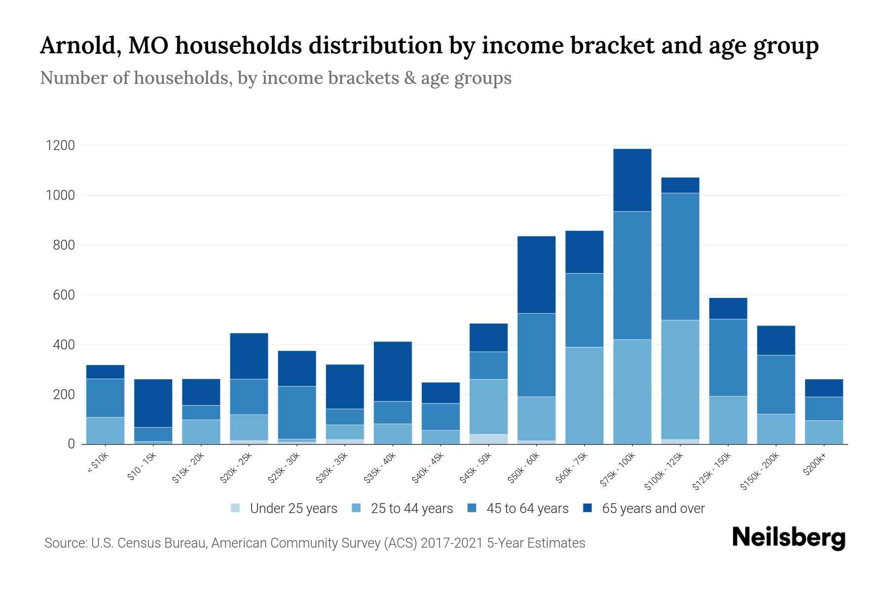 Arnold, MO Median Household By Age 2023 Neilsberg