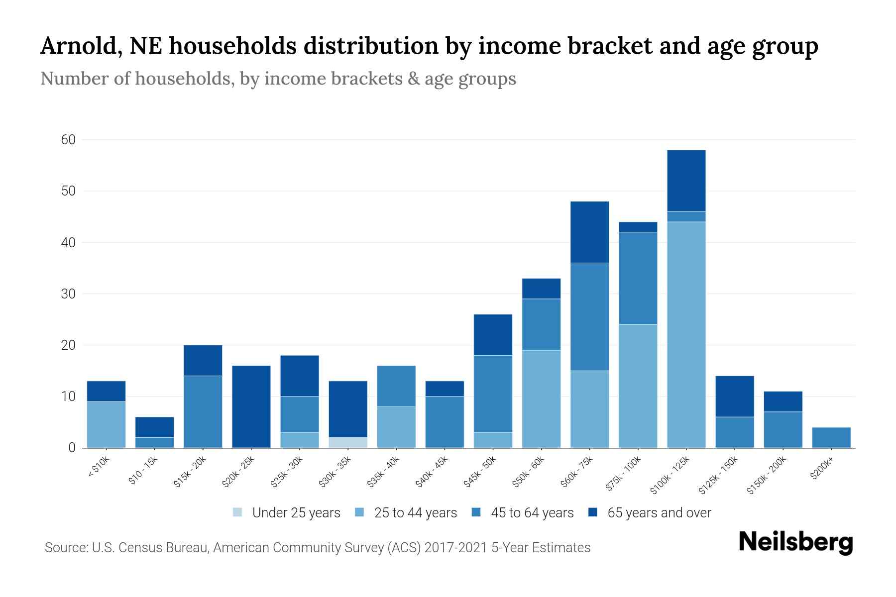 Arnold, NE Median Household By Age 2024 Update Neilsberg