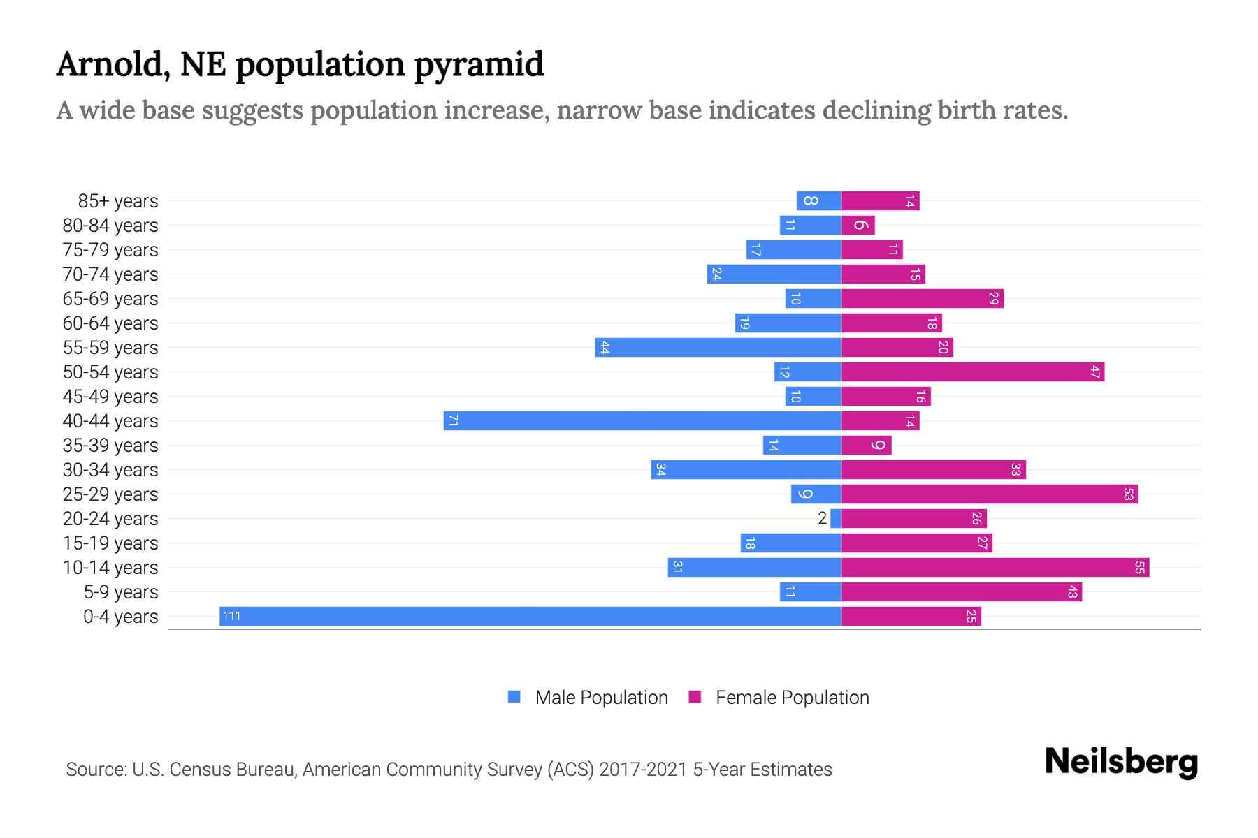Arnold, NE Population by Age 2023 Arnold, NE Age Demographics Neilsberg